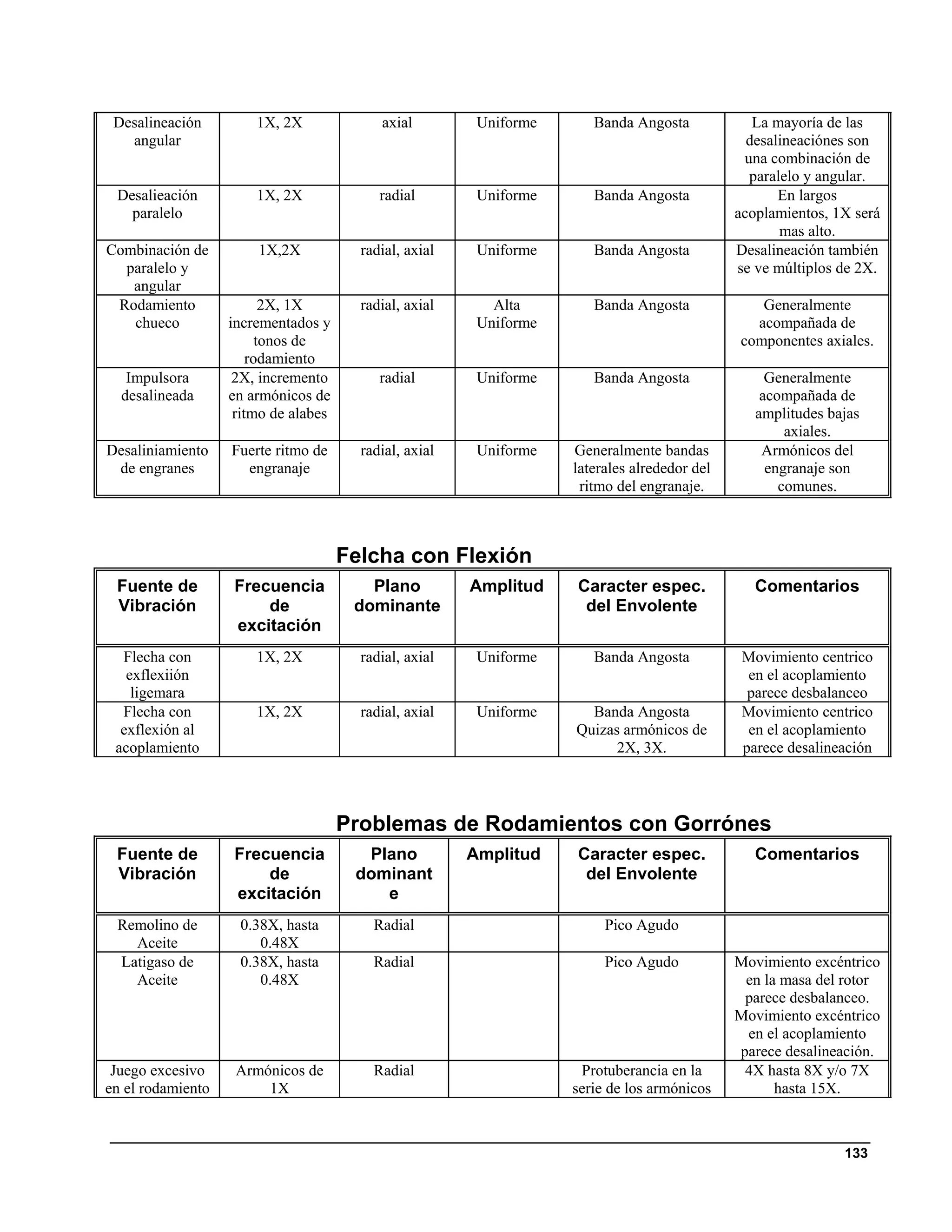 Desalineación         1X, 2X              axial         Uniforme      Banda Angosta             La mayoría de las
   angular                                                                                      desalineaciónes son
                                                                                               una combinación de
                                                                                                paralelo y angular.
 Desalieación          1X, 2X              radial        Uniforme      Banda Angosta                 En largos
   paralelo                                                                                   acoplamientos, 1X será
                                                                                                     mas alto.
Combinación de         1X,2X            radial, axial    Uniforme      Banda Angosta          Desalineación también
  paralelo y                                                                                  se ve múltiplos de 2X.
   angular
 Rodamiento               2X, 1X        radial, axial      Alta        Banda Angosta             Generalmente
   chueco          incrementados y                       Uniforme                               acompañada de
                         tonos de                                                             componentes axiales.
                       rodamiento
   Impulsora        2X, incremento         radial        Uniforme      Banda Angosta               Generalmente
  desalineada      en armónicos de                                                                acompañada de
                    ritmo de alabes                                                              amplitudes bajas
                                                                                                      axiales.
Desaliniamiento    Fuerte ritmo de      radial, axial    Uniforme   Generalmente bandas           Armónicos del
 de engranes         engranaje                                      laterales alrededor del        engranaje son
                                                                     ritmo del engranaje.            comunes.



                                      Felcha con Flexión
 Fuente de         Frecuencia            Plano          Amplitud    Caracter espec.              Comentarios
 Vibración             de              dominante                     del Envolente
                   excitación
  Flecha con           1X, 2X           radial, axial    Uniforme      Banda Angosta           Movimiento centrico
   exflexiión                                                                                   en el acoplamiento
    ligemara                                                                                    parece desbalanceo
  Flecha con           1X, 2X           radial, axial    Uniforme     Banda Angosta            Movimiento centrico
  exflexión al                                                      Quizas armónicos de         en el acoplamiento
 acoplamiento                                                             2X, 3X.              parece desalineación




                                      Problemas de Rodamientos con Gorrónes
 Fuente de         Frecuencia           Plano           Amplitud    Caracter espec.              Comentarios
 Vibración             de              dominant                      del Envolente
                   excitación             e
 Remolino de        0.38X, hasta          Radial                         Pico Agudo
   Aceite              0.48X
 Latigaso de        0.38X, hasta          Radial                         Pico Agudo           Movimiento excéntrico
   Aceite              0.48X                                                                   en la masa del rotor
                                                                                               parece desbalanceo.
                                                                                              Movimiento excéntrico
                                                                                               en el acoplamiento
                                                                                              parece desalineación.
 Juego excesivo     Armónicos de          Radial                     Protuberancia en la       4X hasta 8X y/o 7X
en el rodamiento        1X                                          serie de los armónicos          hasta 15X.



                                                                                                              133
 