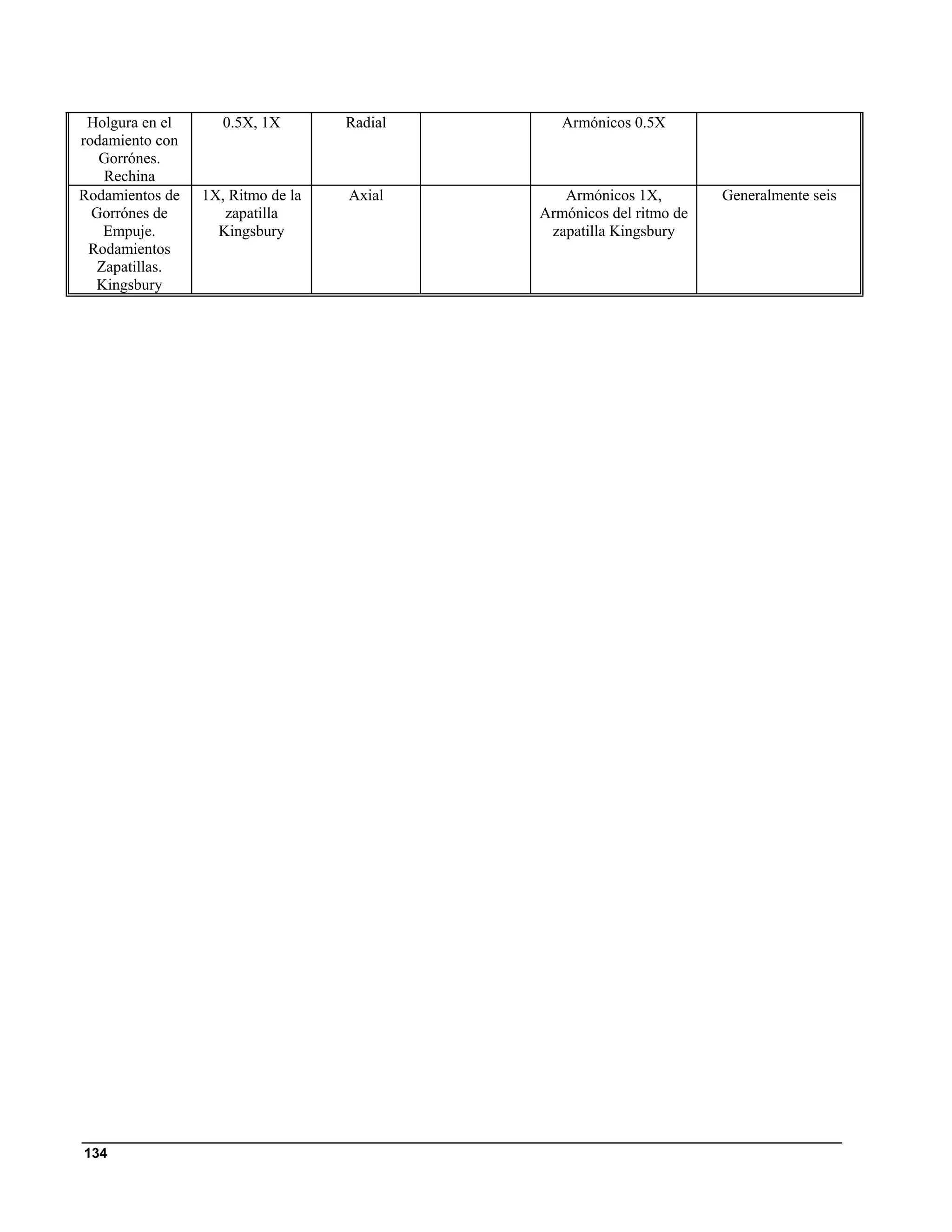 Holgura en el      0.5X, 1X       Radial      Armónicos 0.5X
rodamiento con
   Gorrónes.
   Rechina
Rodamientos de   1X, Ritmo de la   Axial       Armónicos 1X,         Generalmente seis
  Gorrónes de       zapatilla               Armónicos del ritmo de
   Empuje.         Kingsbury                 zapatilla Kingsbury
 Rodamientos
  Zapatillas.
  Kingsbury




134
 