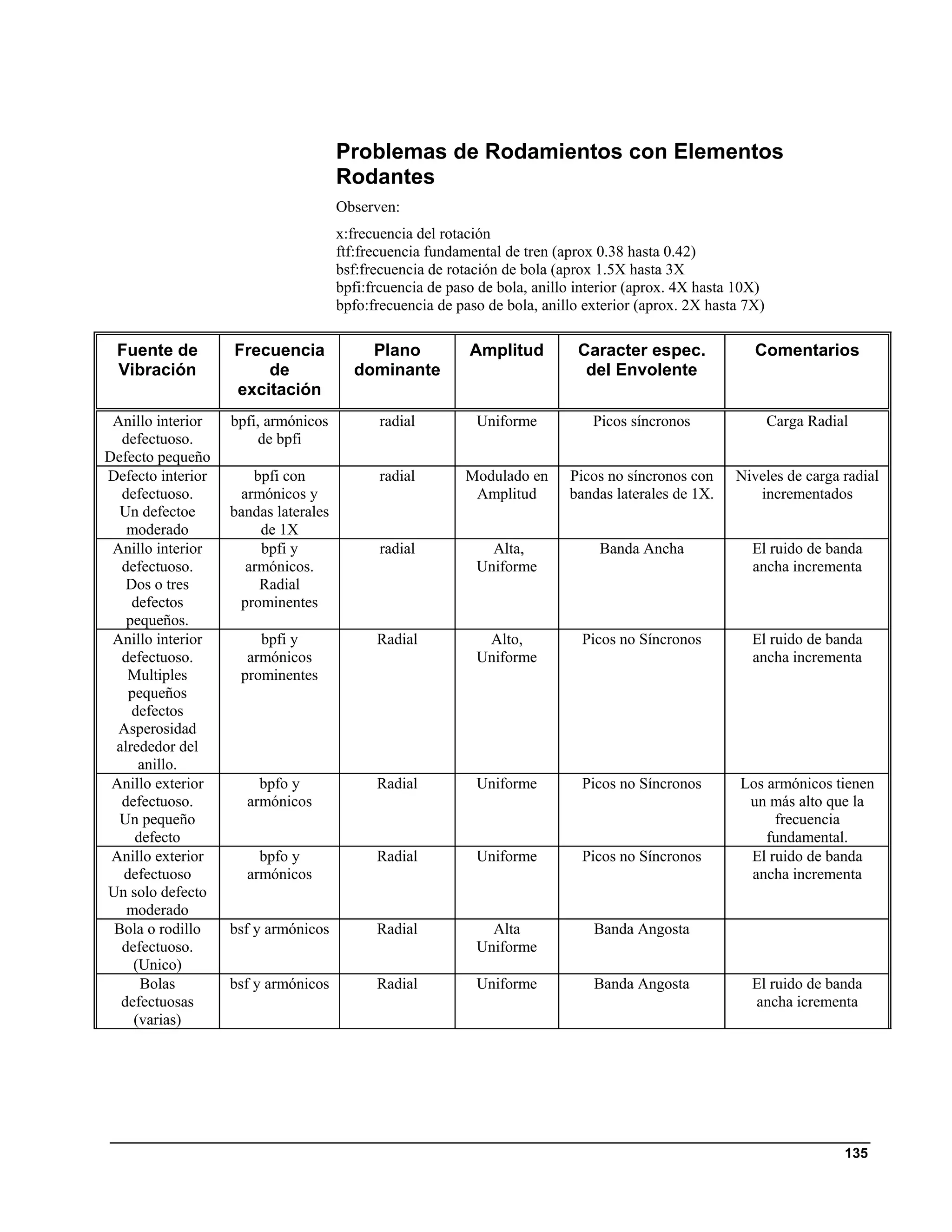 Problemas de Rodamientos con Elementos
                                      Rodantes
                                      Observen:
                                      x:frecuencia del rotación
                                      ftf:frecuencia fundamental de tren (aprox 0.38 hasta 0.42)
                                      bsf:frecuencia de rotación de bola (aprox 1.5X hasta 3X
                                      bpfi:frcuencia de paso de bola, anillo interior (aprox. 4X hasta 10X)
                                      bpfo:frecuencia de paso de bola, anillo exterior (aprox. 2X hasta 7X)

 Fuente de         Frecuencia             Plano            Amplitud         Caracter espec.              Comentarios
 Vibración             de               dominante                            del Envolente
                   excitación
 Anillo interior   bpfi, armónicos           radial         Uniforme           Picos síncronos                Carga Radial
  defectuoso.           de bpfi
Defecto pequeño
Defecto interior      bpfi con               radial       Modulado en      Picos no síncronos con     Niveles de carga radial
  defectuoso.       armónicos y                            Amplitud        bandas laterales de 1X.       incrementados
  Un defectoe      bandas laterales
   moderado            de 1X
 Anillo interior       bpfi y                radial           Alta,             Banda Ancha              El ruido de banda
  defectuoso.        armónicos.                             Uniforme                                     ancha incrementa
   Dos o tres          Radial
    defectos        prominentes
   pequeños.
 Anillo interior       bpfi y               Radial           Alto,           Picos no Síncronos          El ruido de banda
  defectuoso.        armónicos                              Uniforme                                     ancha incrementa
   Multiples        prominentes
   pequeños
    defectos
  Asperosidad
 alrededor del
     anillo.
 Anillo exterior       bpfo y               Radial          Uniforme         Picos no Síncronos        Los armónicos tienen
  defectuoso.        armónicos                                                                          un más alto que la
  Un pequeño                                                                                                frecuencia
    defecto                                                                                                fundamental.
 Anillo exterior       bpfo y               Radial          Uniforme         Picos no Síncronos         El ruido de banda
  defectuoso         armónicos                                                                          ancha incrementa
Un solo defecto
   moderado
 Bola o rodillo    bsf y armónicos          Radial            Alta             Banda Angosta
  defectuoso.                                               Uniforme
    (Unico)
     Bolas         bsf y armónicos          Radial          Uniforme           Banda Angosta            El ruido de banda
  defectuosas                                                                                           ancha icrementa
    (varias)




                                                                                                                         135
 