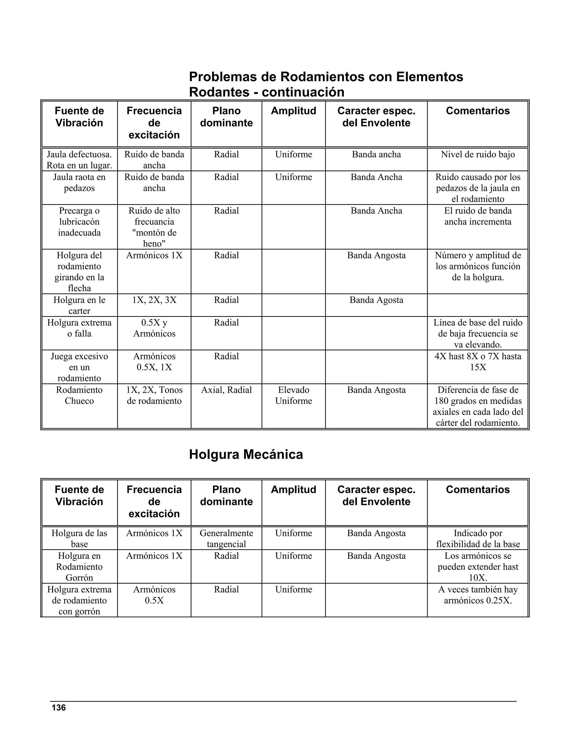 Problemas de Rodamientos con Elementos
                                     Rodantes - continuación
  Fuente de         Frecuencia          Plano         Amplitud   Caracter espec.      Comentarios
  Vibración             de            dominante                   del Envolente
                    excitación
Jaula defectuosa.   Ruido de banda       Radial       Uniforme     Banda ancha       Nivel de ruido bajo
Rota en un lugar.       ancha
  Jaula raota en    Ruido de banda       Radial       Uniforme     Banda Ancha     Ruido causado por los
     pedazos            ancha                                                      pedazos de la jaula en
                                                                                       el rodamiento
  Precarga o        Ruido de alto        Radial                    Banda Ancha       El ruido de banda
  lubricacón          frecuancia                                                     ancha incrementa
  inadecuada         "montón de
                         heno"
  Holgura del       Armónicos 1X         Radial                   Banda Angosta    Número y amplitud de
  rodamiento                                                                       los armónicos función
 girando en la                                                                          de la holgura.
     flecha
 Holgura en le       1X, 2X, 3X          Radial                    Banda Agosta
     carter
Holgura extrema        0.5X y            Radial                                    Línea de base del ruido
     o falla          Armónicos                                                     de baja frecuencia se
                                                                                        va elevando.
 Juega excesivo       Armónicos          Radial                                    4X hast 8X o 7X hasta
      en un            0.5X, 1X                                                              15X
   rodamiento
  Rodamiento        1X, 2X, Tonos     Axial, Radial   Elevado     Banda Angosta     Diferencia de fase de
     Chueco         de rodamiento                     Uniforme                     180 grados en medidas
                                                                                   axiales en cada lado del
                                                                                    cárter del rodamiento.


                                     Holgura Mecánica

  Fuente de         Frecuencia          Plano         Amplitud   Caracter espec.      Comentarios
  Vibración             de            dominante                   del Envolente
                    excitación
 Holgura de las     Armónicos 1X      Generalmente    Uniforme    Banda Angosta         Indicado por
      base                             tangencial                                  flexibilidad de la base
  Holgura en        Armónicos 1X         Radial       Uniforme    Banda Angosta       Los armónicos se
  Rodamiento                                                                        pueden extender hast
     Gorrón                                                                                 10X.
Holgura extrema       Armónicos          Radial       Uniforme                      A veces también hay
 de rodamiento          0.5X                                                         armónicos 0.25X.
  con gorrón




 136
 