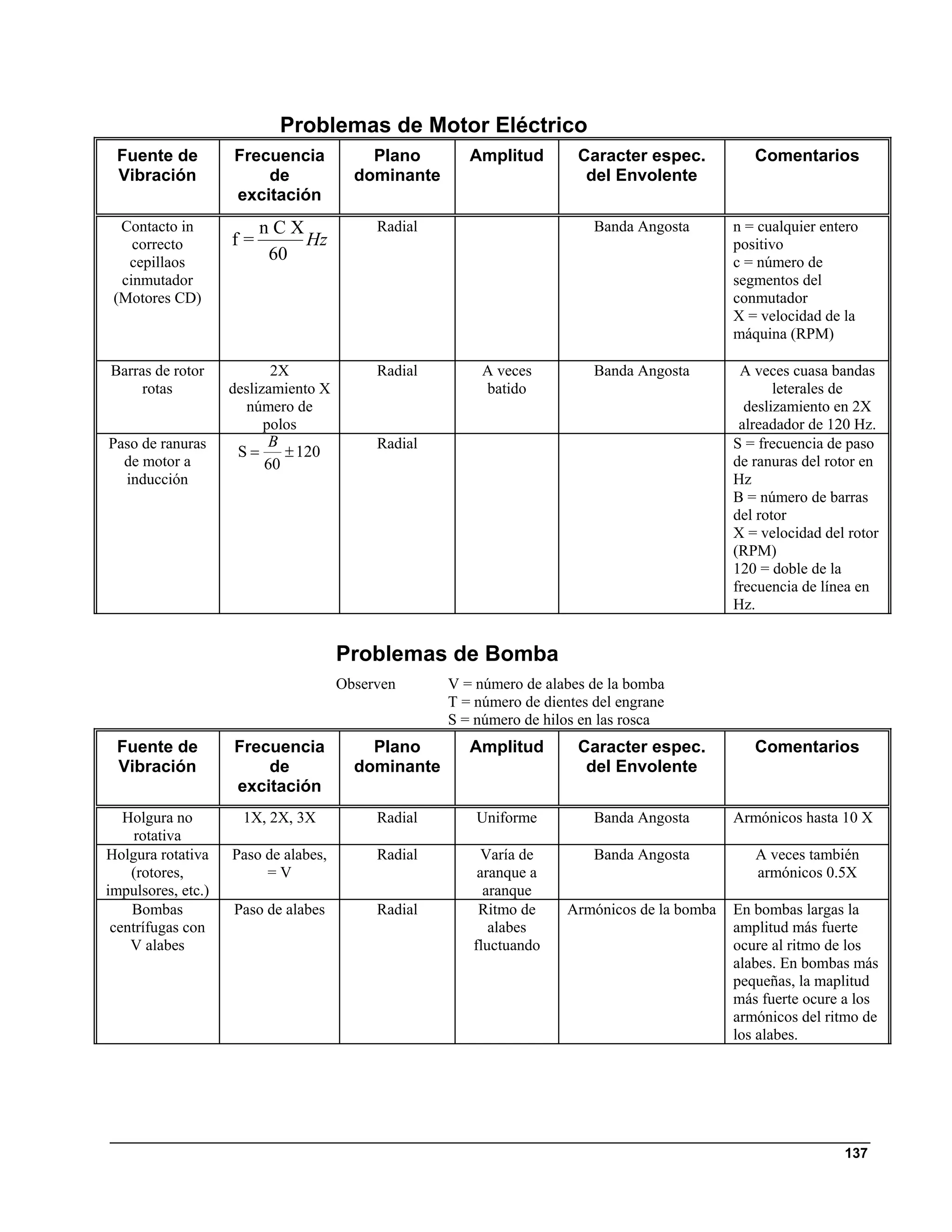 Problemas de Motor Eléctrico
 Fuente de          Frecuencia            Plano        Amplitud        Caracter espec.           Comentarios
 Vibración              de              dominante                       del Envolente
                    excitación
  Contacto in            nCX               Radial                         Banda Angosta       n = cualquier entero
    correcto        f=       Hz                                                               positivo
   cepillaos              60                                                                  c = número de
  cinmutador                                                                                  segmentos del
 (Motores CD)                                                                                 conmutador
                                                                                              X = velocidad de la
                                                                                              máquina (RPM)

Barras de rotor            2X              Radial        A veces          Banda Angosta        A veces cuasa bandas
     rotas          deslizamiento X                      batido                                      leterales de
                      número de                                                                 deslizamiento en 2X
                          polos                                                                alreadador de 120 Hz.
Paso de ranuras            B               Radial                                             S = frecuencia de paso
                     S=      ± 120
  de motor a              60                                                                  de ranuras del rotor en
  inducción                                                                                   Hz
                                                                                              B = número de barras
                                                                                              del rotor
                                                                                              X = velocidad del rotor
                                                                                              (RPM)
                                                                                              120 = doble de la
                                                                                              frecuencia de línea en
                                                                                              Hz.


                                      Problemas de Bomba
                                      Observen      V = número de alabes de la bomba
                                                    T = número de dientes del engrane
                                                    S = número de hilos en las rosca
 Fuente de          Frecuencia            Plano        Amplitud        Caracter espec.           Comentarios
 Vibración              de              dominante                       del Envolente
                    excitación
   Holgura no         1X, 2X, 3X           Radial       Uniforme          Banda Angosta       Armónicos hasta 10 X
     rotativa
Holgura rotativa    Paso de alabes,        Radial        Varía de         Banda Angosta          A veces también
    (rotores,            =V                             aranque a                                armónicos 0.5X
impulsores, etc.)                                        aranque
    Bombas          Paso de alabes         Radial       Ritmo de      Armónicos de la bomba   En bombas largas la
 centrífugas con                                          alabes                              amplitud más fuerte
    V alabes                                           fluctuando                             ocure al ritmo de los
                                                                                              alabes. En bombas más
                                                                                              pequeñas, la maplitud
                                                                                              más fuerte ocure a los
                                                                                              armónicos del ritmo de
                                                                                              los alabes.




                                                                                                               137
 