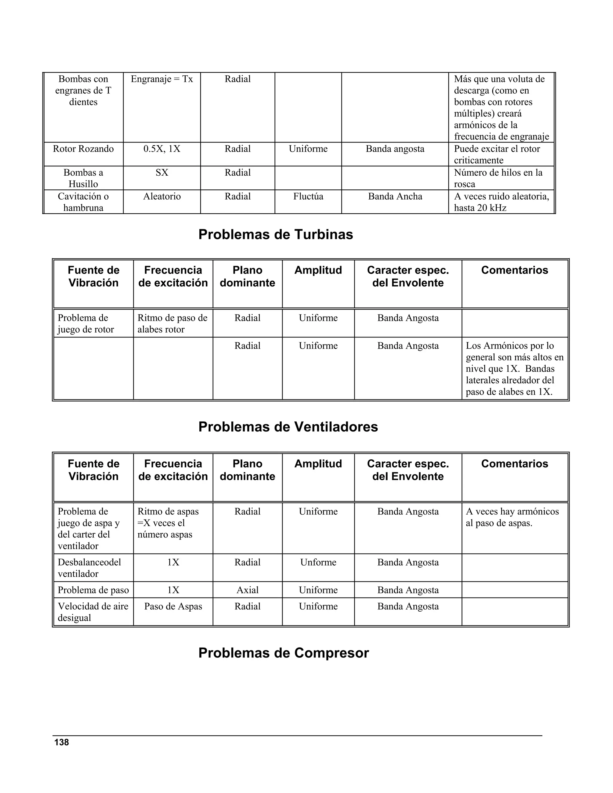 Bombas con          Engranaje = Tx      Radial                                     Más que una voluta de
engranes de T                                                                       descarga (como en
   dientes                                                                          bombas con rotores
                                                                                    múltiples) creará
                                                                                    armónicos de la
                                                                                    frecuencia de engranaje
Rotor Rozando          0.5X, 1X          Radial      Uniforme     Banda angosta     Puede excitar el rotor
                                                                                    criticamente
  Bombas a                SX             Radial                                     Número de hilos en la
   Husillo                                                                          rosca
 Cavitación o          Aleatorio         Radial      Fluctúa      Banda Ancha       A veces ruido aleatoria,
  hambruna                                                                          hasta 20 kHz

                                      Problemas de Turbinas

   Fuente de           Frecuencia          Plano      Amplitud    Caracter espec.         Comentarios
   Vibración          de excitación      dominante                 del Envolente


 Problema de          Ritmo de paso de     Radial      Uniforme     Banda Angosta
 juego de rotor       alabes rotor
                                           Radial      Uniforme     Banda Angosta     Los Armónicos por lo
                                                                                      general son más altos en
                                                                                      nivel que 1X. Bandas
                                                                                      laterales alredador del
                                                                                      paso de alabes en 1X.


                                      Problemas de Ventiladores

   Fuente de           Frecuencia          Plano      Amplitud    Caracter espec.         Comentarios
   Vibración          de excitación      dominante                 del Envolente


 Problema de          Ritmo de aspas       Radial      Uniforme     Banda Angosta     A veces hay armónicos
 juego de aspa y      =X veces el                                                     al paso de aspas.
 del carter del       número aspas
 ventilador
 Desbalanceodel              1X            Radial      Unforme      Banda Angosta
 ventilador
 Problema de paso            1X            Axial       Uniforme     Banda Angosta
 Velocidad de aire      Paso de Aspas      Radial      Uniforme     Banda Angosta
 desigual


                                      Problemas de Compresor




138
 