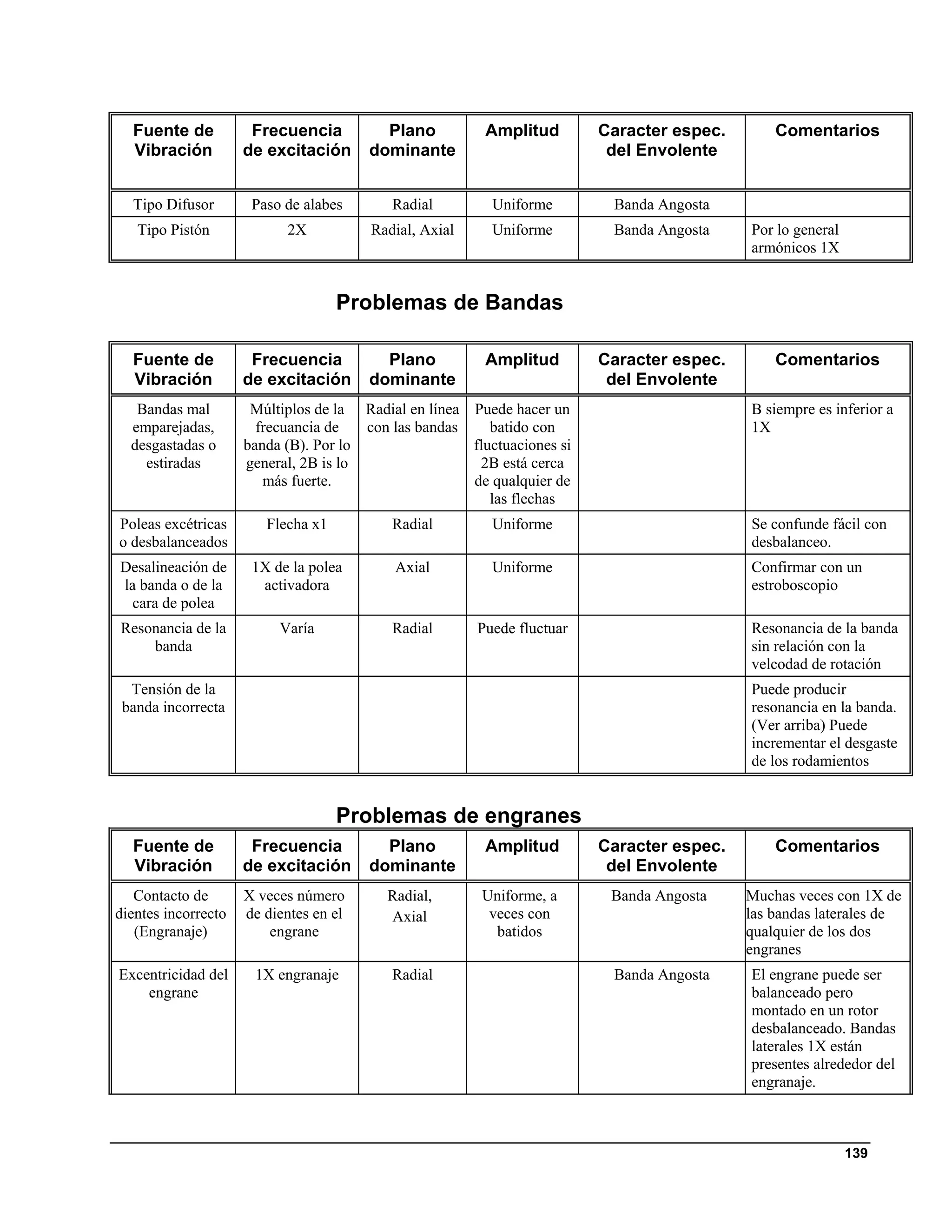 Fuente de           Frecuencia          Plano          Amplitud        Caracter espec.       Comentarios
  Vibración          de excitación      dominante                         del Envolente


  Tipo Difusor        Paso de alabes       Radial         Uniforme        Banda Angosta
   Tipo Pistón             2X           Radial, Axial     Uniforme        Banda Angosta    Por lo general
                                                                                           armónicos 1X


                                    Problemas de Bandas

  Fuente de           Frecuencia          Plano          Amplitud        Caracter espec.       Comentarios
  Vibración          de excitación      dominante                         del Envolente
   Bandas mal         Múltiplos de la Radial en línea Puede hacer un                       B siempre es inferior a
  emparejadas,         frecuancia de   con las bandas    batido con                        1X
  desgastadas o      banda (B). Por lo                fluctuaciones si
    estiradas        general, 2B is lo                 2B está cerca
                        más fuerte.                   de qualquier de
                                                         las flechas
Poleas excétricas       Flecha x1          Radial         Uniforme                         Se confunde fácil con
o desbalanceados                                                                           desbalanceo.
Desalineación de      1X de la polea       Axial          Uniforme                         Confirmar con un
la banda o de la       activadora                                                          estroboscopio
 cara de polea
Resonancia de la          Varía            Radial       Puede fluctuar                     Resonancia de la banda
    banda                                                                                  sin relación con la
                                                                                           velcodad de rotación
  Tensión de la                                                                            Puede producir
 banda incorrecta                                                                          resonancia en la banda.
                                                                                           (Ver arriba) Puede
                                                                                           incrementar el desgaste
                                                                                           de los rodamientos


                                    Problemas de engranes
  Fuente de           Frecuencia          Plano          Amplitud        Caracter espec.       Comentarios
  Vibración          de excitación      dominante                         del Envolente
   Contacto de       X veces número       Radial,       Uniforme, a       Banda Angosta    Muchas veces con 1X de
dientes incorrecto   de dientes en el     Axial          veces con                         las bandas laterales de
   (Engranaje)           engrane                          batidos                          qualquier de los dos
                                                                                           engranes
Excentricidad del     1X engranaje         Radial                         Banda Angosta    El engrane puede ser
    engrane                                                                                balanceado pero
                                                                                           montado en un rotor
                                                                                           desbalanceado. Bandas
                                                                                           laterales 1X están
                                                                                           presentes alrededor del
                                                                                           engranaje.



                                                                                                            139
 