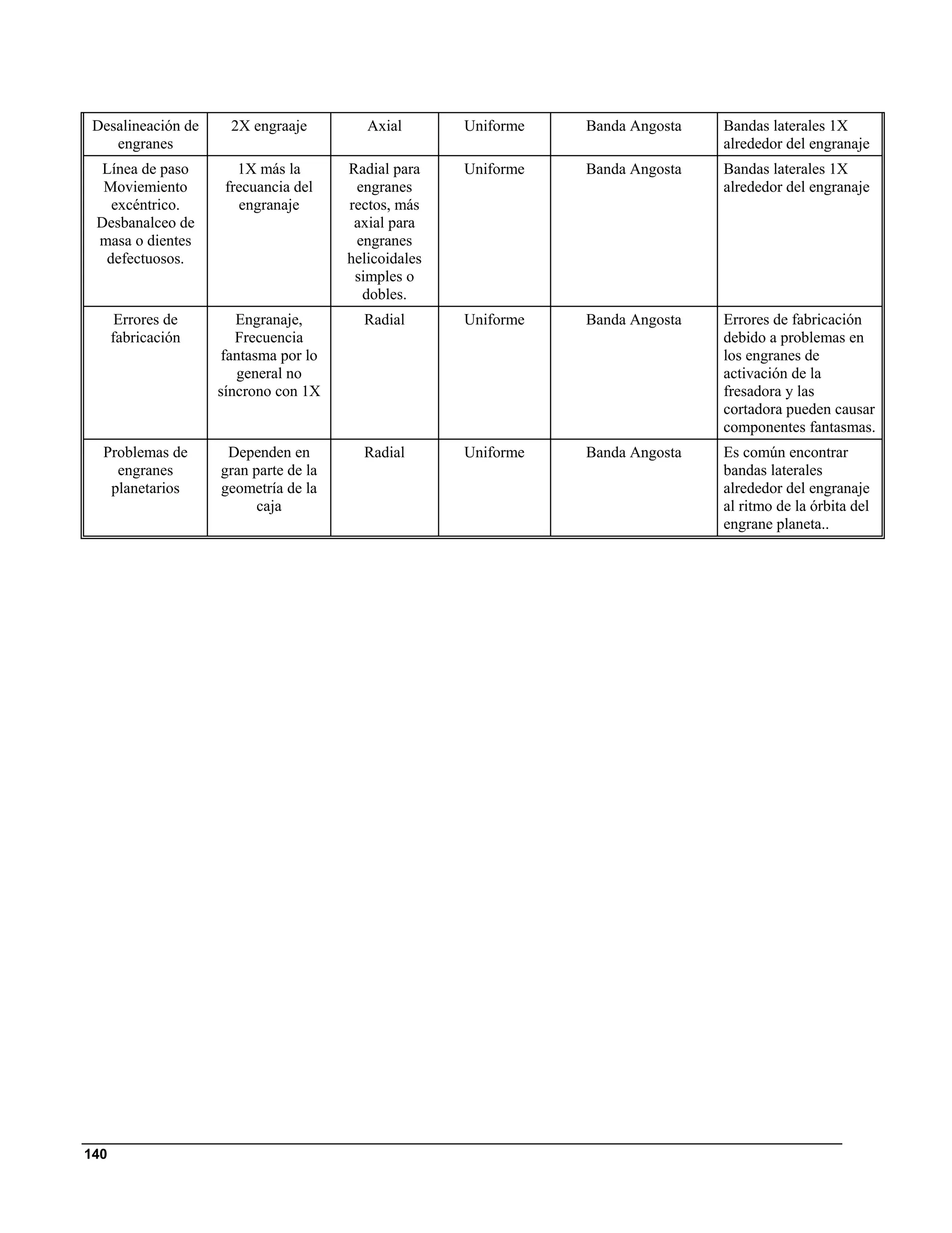 Desalineación de    2X engraaje          Axial       Uniforme   Banda Angosta   Bandas laterales 1X
    engranes                                                                     alrededor del engranaje
  Línea de paso        1X más la       Radial para    Uniforme   Banda Angosta   Bandas laterales 1X
  Moviemiento        frecuancia del     engranes                                 alrededor del engranaje
   excéntrico.         engranaje       rectos, más
 Desbanalceo de                         axial para
 masa o dientes                         engranes
  defectuosos.                         helicoidales
                                        simples o
                                         dobles.
       Errores de      Engranaje,        Radial       Uniforme   Banda Angosta   Errores de fabricación
      fabricación      Frecuencia                                                debido a problemas en
                    fantasma por lo                                              los engranes de
                       general no                                                activación de la
                    síncrono con 1X                                              fresadora y las
                                                                                 cortadora pueden causar
                                                                                 componentes fantasmas.
  Problemas de       Dependen en         Radial       Uniforme   Banda Angosta   Es común encontrar
    engranes        gran parte de la                                             bandas laterales
   planetarios      geometría de la                                              alrededor del engranaje
                          caja                                                   al ritmo de la órbita del
                                                                                 engrane planeta..




140
 
