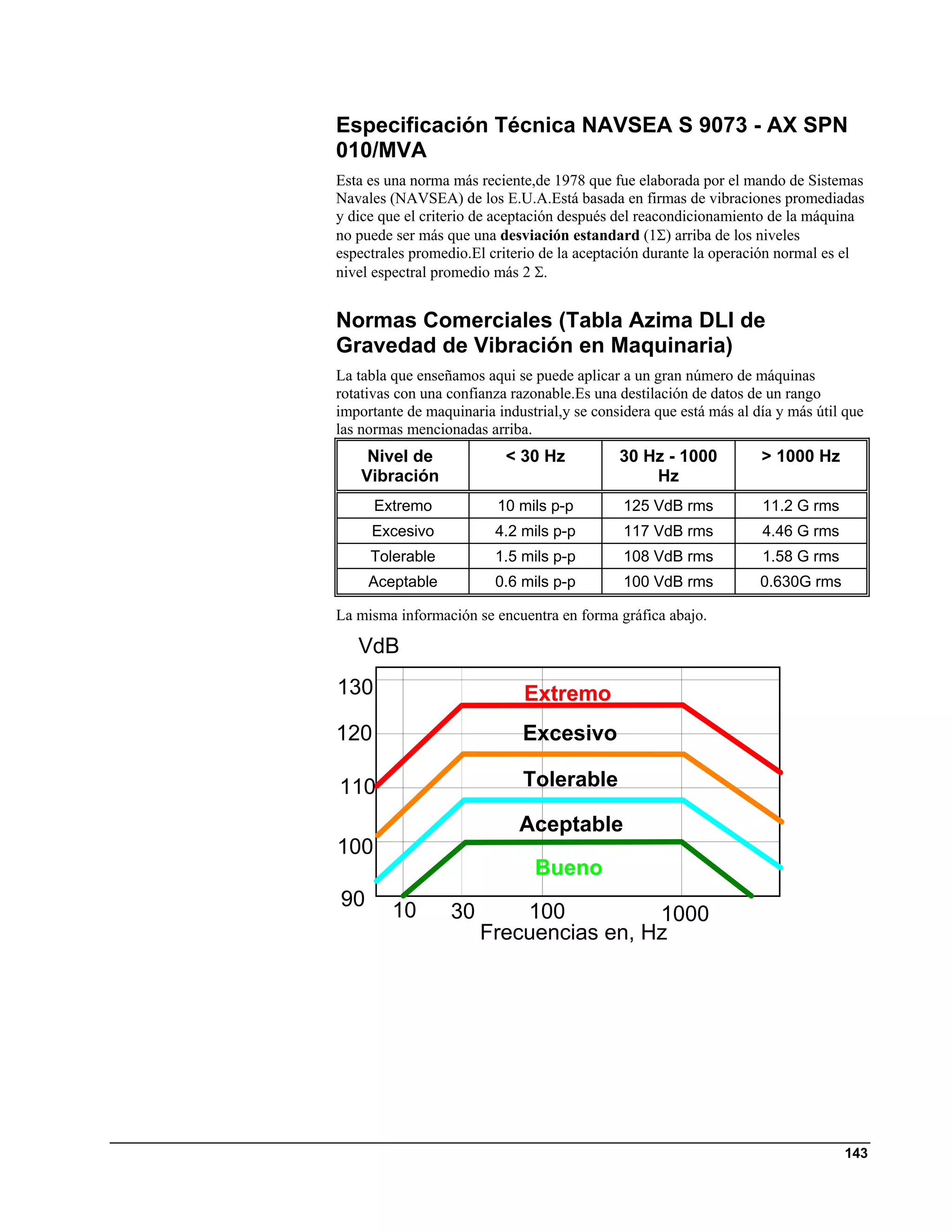Especificación Técnica NAVSEA S 9073 - AX SPN
010/MVA
Esta es una norma más reciente,de 1978 que fue elaborada por el mando de Sistemas
Navales (NAVSEA) de los E.U.A.Está basada en firmas de vibraciones promediadas
y dice que el criterio de aceptación después del reacondicionamiento de la máquina
no puede ser más que una desviación estandard (1Σ) arriba de los niveles
espectrales promedio.El criterio de la aceptación durante la operación normal es el
nivel espectral promedio más 2 Σ.


Normas Comerciales (Tabla Azima DLI de
Gravedad de Vibración en Maquinaria)
La tabla que enseñamos aqui se puede aplicar a un gran número de máquinas
rotativas con una confianza razonable.Es una destilación de datos de un rango
importante de maquinaria industrial,y se considera que está más al día y más útil que
las normas mencionadas arriba.
     Nivel de              < 30 Hz           30 Hz - 1000           > 1000 Hz
    Vibración                                    Hz
      Extremo             10 mils p-p         125 VdB rms           11.2 G rms
     Excesivo            4.2 mils p-p         117 VdB rms           4.46 G rms
     Tolerable           1.5 mils p-p         108 VdB rms           1.58 G rms
     Aceptable           0.6 mils p-p         100 VdB rms           0.630G rms

La misma información se encuentra en forma gráfica abajo.

   VdB
130                           Extremo
120                           Excesivo

110                           Tolerable

                             Aceptable
100
                                Bueno
90
         10       30       100          1000
                       Frecuencias en, Hz




                                                                                 143
 