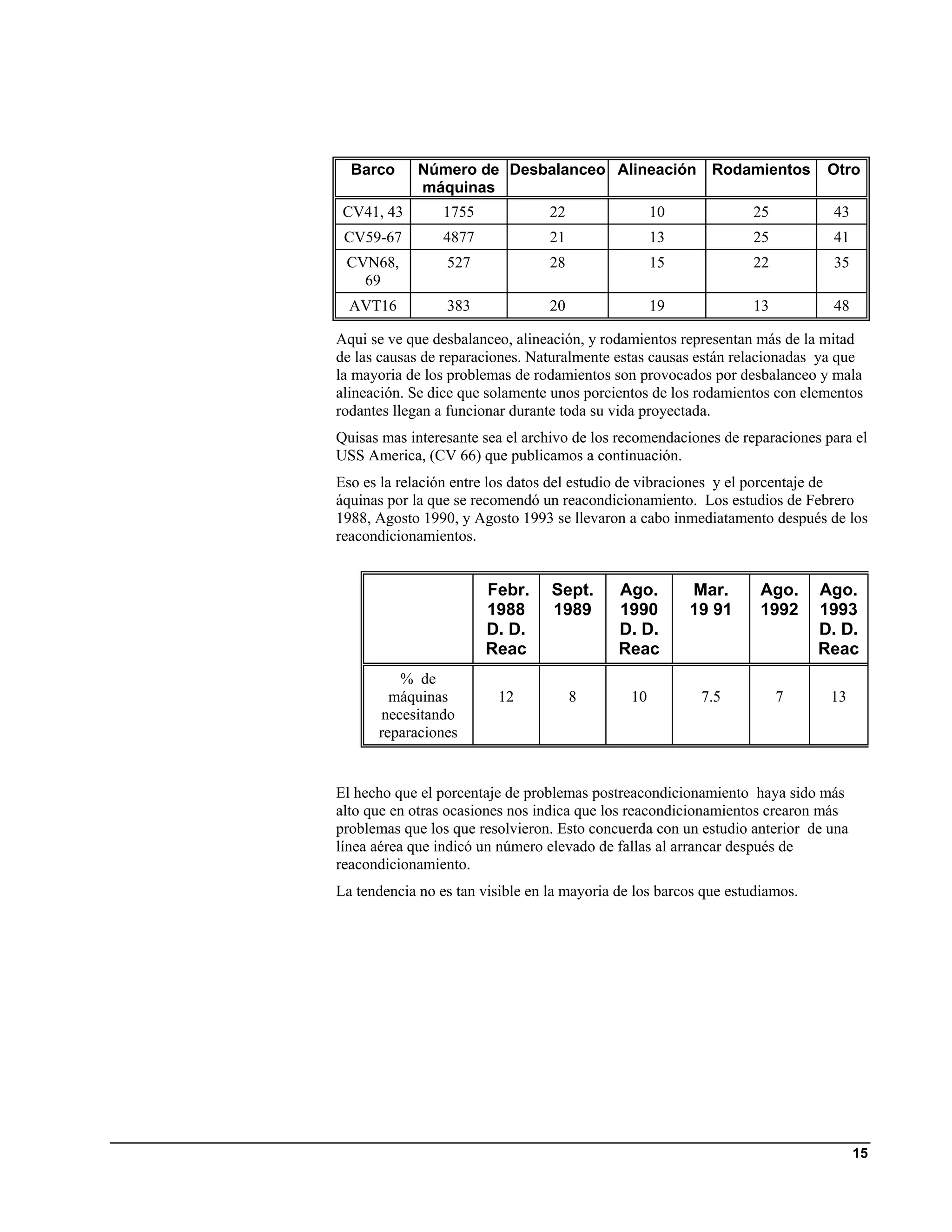Barco      Número de Desbalanceo Alineación Rodamientos                     Otro
             máquinas
 CV41, 43        1755             22                10            25          43
 CV59-67         4877             21                13            25          41
 CVN68,          527              28                15            22          35
   69
  AVT16          383              20                19            13          48

Aqui se ve que desbalanceo, alineación, y rodamientos representan más de la mitad
de las causas de reparaciones. Naturalmente estas causas están relacionadas ya que
la mayoria de los problemas de rodamientos son provocados por desbalanceo y mala
alineación. Se dice que solamente unos porcientos de los rodamientos con elementos
rodantes llegan a funcionar durante toda su vida proyectada.
Quisas mas interesante sea el archivo de los recomendaciones de reparaciones para el
USS America, (CV 66) que publicamos a continuación.
Eso es la relación entre los datos del estudio de vibraciones y el porcentaje de
áquinas por la que se recomendó un reacondicionamiento. Los estudios de Febrero
1988, Agosto 1990, y Agosto 1993 se llevaron a cabo inmediatamento después de los
reacondicionamientos.


                        Febr.     Sept.      Ago.        Mar.      Ago.      Ago.
                        1988      1989       1990        19 91     1992      1993
                        D. D.                D. D.                           D. D.
                        Reac                 Reac                            Reac
         % de
        máquinas         12            8       10         7.5          7      13
      necesitando
      reparaciones


El hecho que el porcentaje de problemas postreacondicionamiento haya sido más
alto que en otras ocasiones nos indica que los reacondicionamientos crearon más
problemas que los que resolvieron. Esto concuerda con un estudio anterior de una
línea aérea que indicó un número elevado de fallas al arrancar después de
reacondicionamiento.
La tendencia no es tan visible en la mayoria de los barcos que estudiamos.




                                                                                   15
 