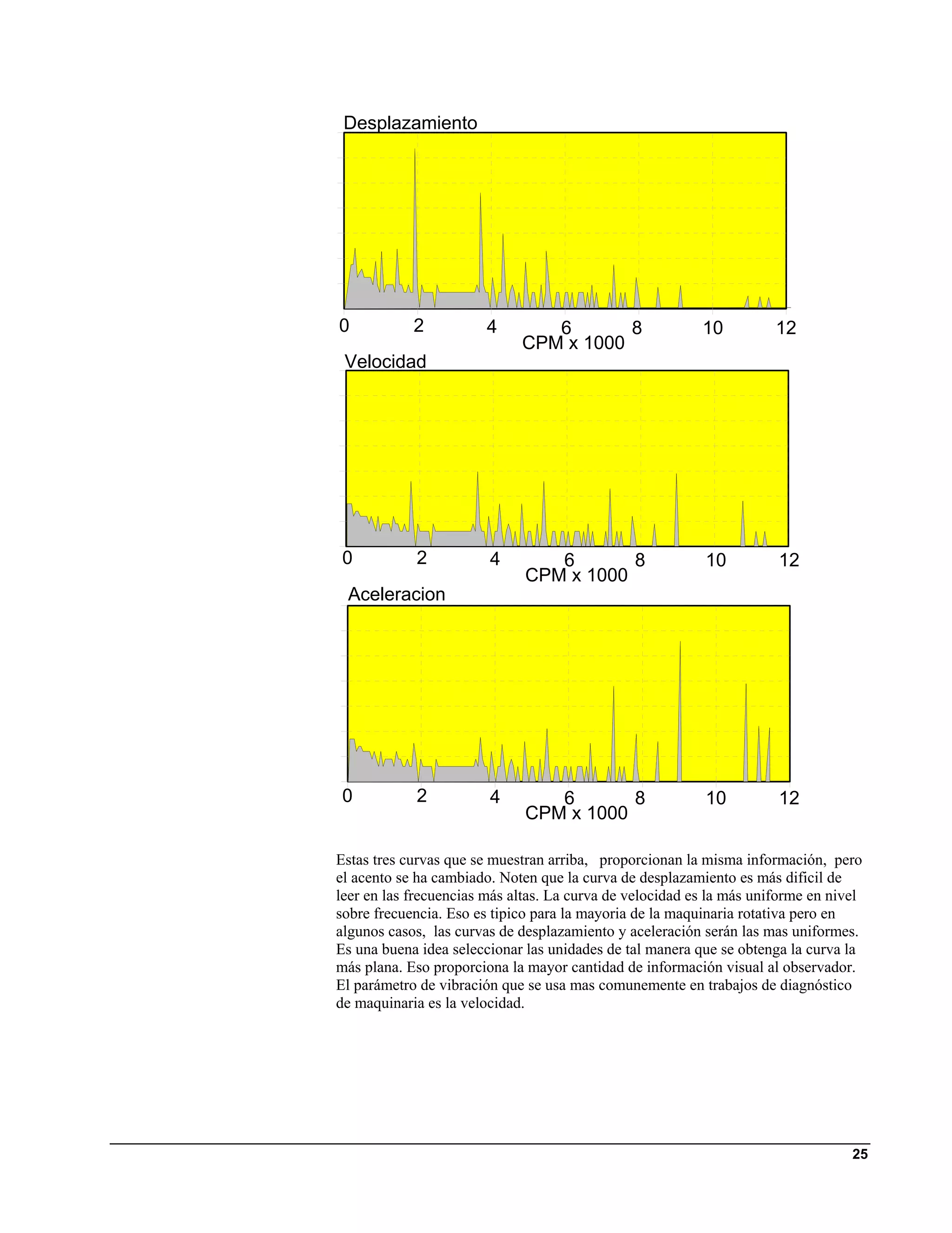 Desplazamiento




0           2           4       6       8                 10          12
                             CPM x 1000
 Velocidad




0           2           4        6       8                 10         12
                              CPM x 1000
 Aceleracion




0           2           4        6       8                 10         12
                              CPM x 1000

Estas tres curvas que se muestran arriba, proporcionan la misma información, pero
el acento se ha cambiado. Noten que la curva de desplazamiento es más dificil de
leer en las frecuencias más altas. La curva de velocidad es la más uniforme en nivel
sobre frecuencia. Eso es tipico para la mayoria de la maquinaria rotativa pero en
algunos casos, las curvas de desplazamiento y aceleración serán las mas uniformes.
Es una buena idea seleccionar las unidades de tal manera que se obtenga la curva la
más plana. Eso proporciona la mayor cantidad de información visual al observador.
El parámetro de vibración que se usa mas comunemente en trabajos de diagnóstico
de maquinaria es la velocidad.




                                                                                  25
 