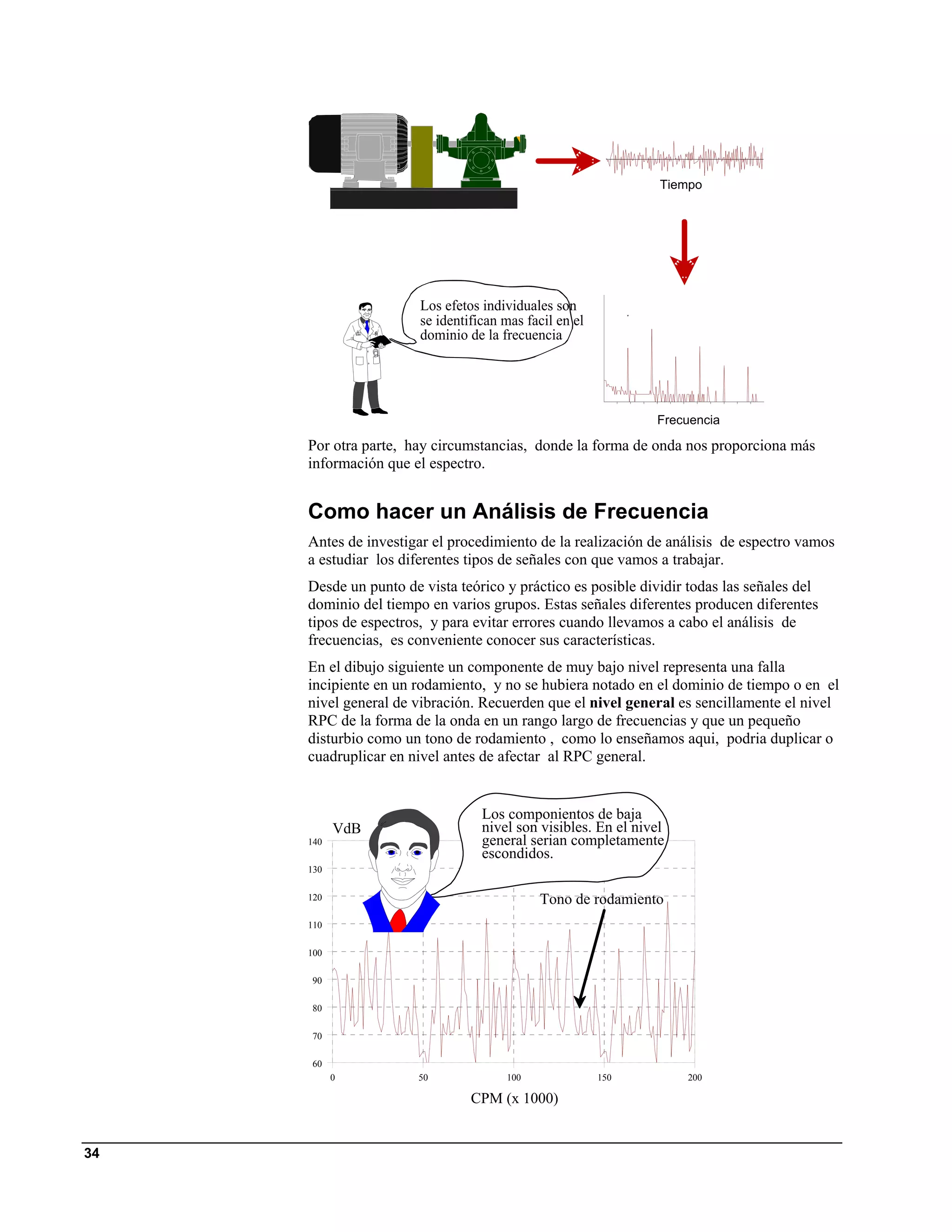 Tiempo




                       Los efetos individuales son
                       se identifican mas facil en el
                       dominio de la frecuencia




                                                               Frecuencia

     Por otra parte, hay circumstancias, donde la forma de onda nos proporciona más
     información que el espectro.


     Como hacer un Análisis de Frecuencia
     Antes de investigar el procedimiento de la realización de análisis de espectro vamos
     a estudiar los diferentes tipos de señales con que vamos a trabajar.
     Desde un punto de vista teórico y práctico es posible dividir todas las señales del
     dominio del tiempo en varios grupos. Estas señales diferentes producen diferentes
     tipos de espectros, y para evitar errores cuando llevamos a cabo el análisis de
     frecuencias, es conveniente conocer sus características.
     En el dibujo siguiente un componente de muy bajo nivel representa una falla
     incipiente en un rodamiento, y no se hubiera notado en el dominio de tiempo o en el
     nivel general de vibración. Recuerden que el nivel general es sencillamente el nivel
     RPC de la forma de la onda en un rango largo de frecuencias y que un pequeño
     disturbio como un tono de rodamiento , como lo enseñamos aqui, podria duplicar o
     cuadruplicar en nivel antes de afectar al RPC general.


                                  Los componientos de baja
           VdB                    nivel son visibles. En el nivel
     140                          general serian completamente
                                  escondidos.
     130

     120                                    Tono de rodamiento
     110

     100

     90

     80

     70

     60
           0          50              100               150         200

                                CPM (x 1000)


34
 