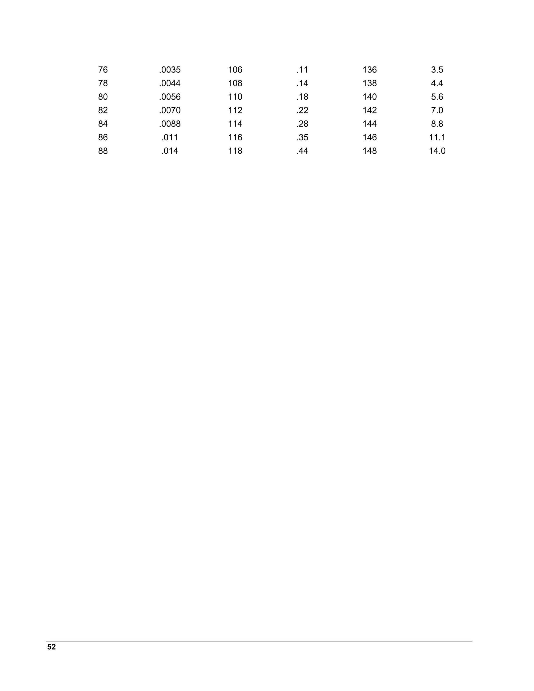 76   .0035   106   .11   136   3.5
     78   .0044   108   .14   138   4.4
     80   .0056   110   .18   140   5.6
     82   .0070   112   .22   142   7.0
     84   .0088   114   .28   144   8.8
     86   .011    116   .35   146   11.1
     88   .014    118   .44   148   14.0




52
 