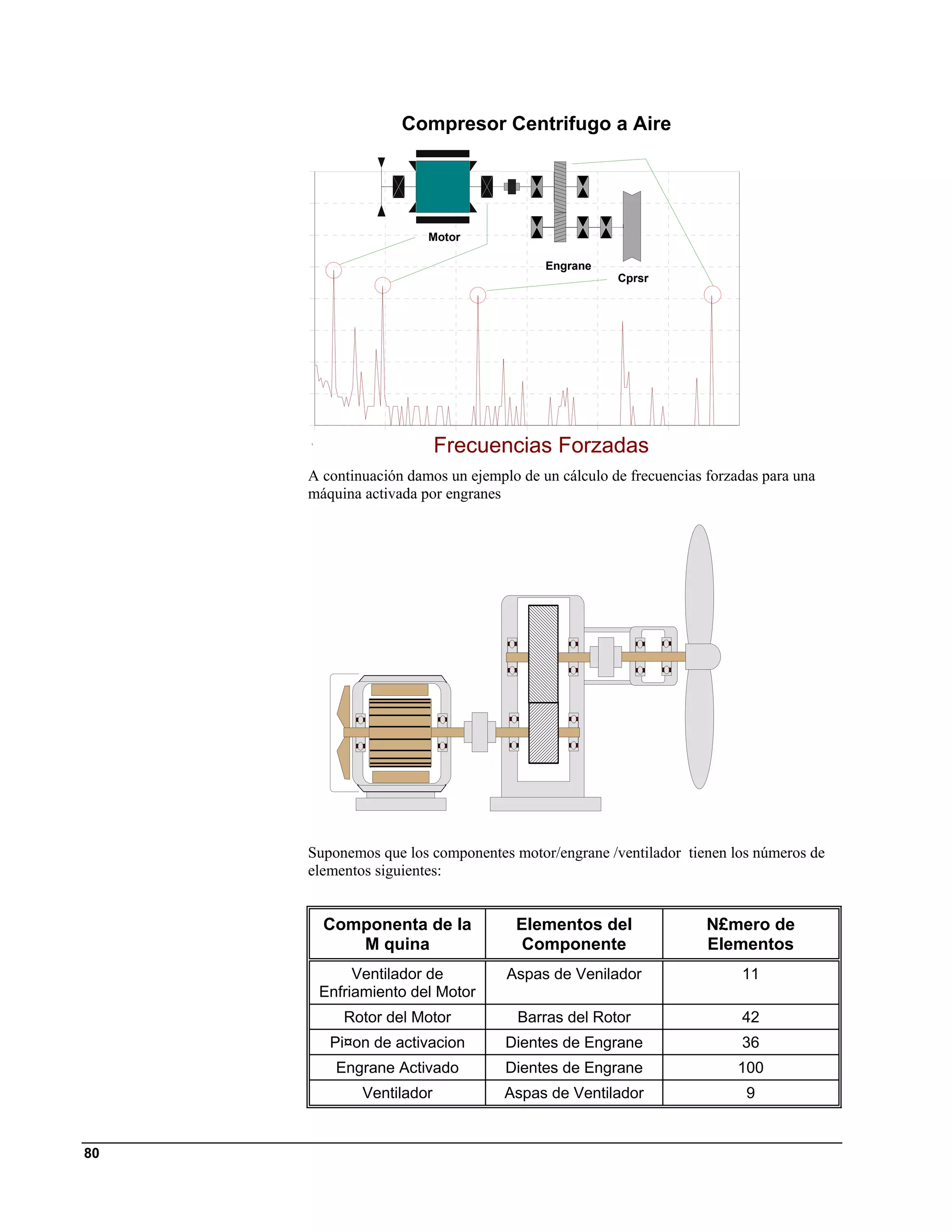 Compresor Centrifugo a Aire




                       Motor

                                         Engrane
                                                    Cprsr




                          Frecuencias Forzadas
     A continuación damos un ejemplo de un cálculo de frecuencias forzadas para una
     máquina activada por engranes




     Suponemos que los componentes motor/engrane /ventilador tienen los números de
     elementos siguientes:


       Componenta de la              Elementos del                N£mero de
          M quina                    Componente                   Elementos
           Ventilador de           Aspas de Venilador                  11
      Enfriamiento del Motor
          Rotor del Motor            Barras del Rotor                  42
        Pi¤on de activacion        Dientes de Engrane                  36
         Engrane Activado          Dientes de Engrane                  100
             Ventilador            Aspas de Ventilador                  9


80
 