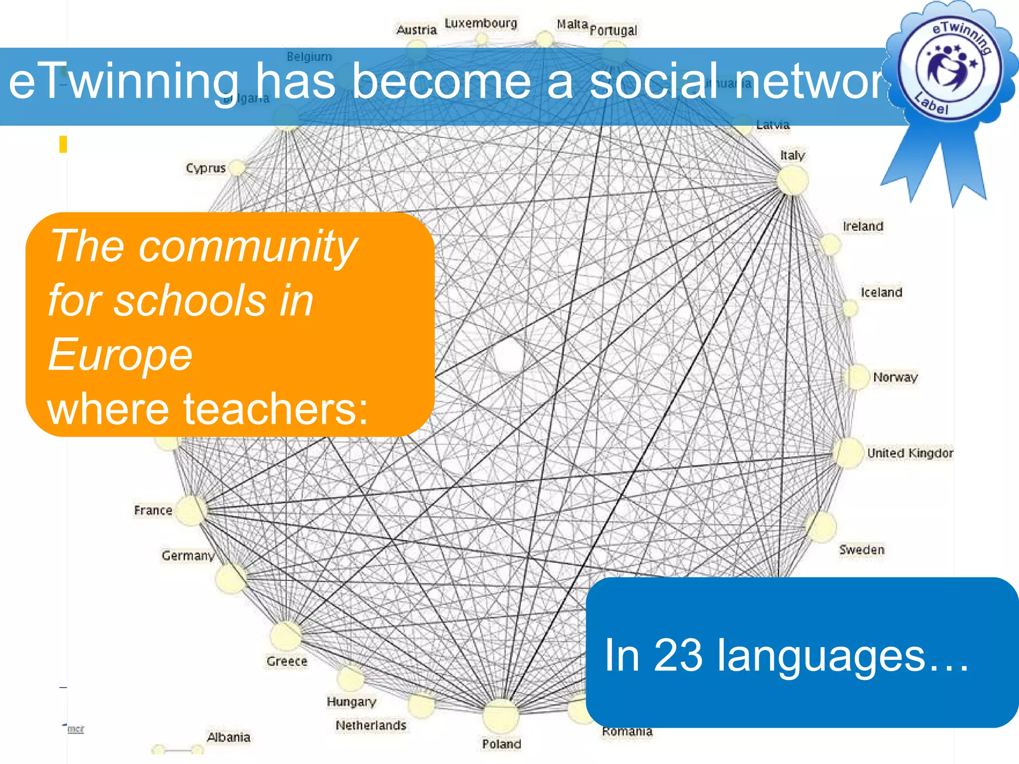 eTwinning has become a social network Find each other  and get in touch Set up & run projects with their pupils Are engaged in  informal learning Share practice  and ideas The community for schools in  Europe  where teachers: In 23 languages… 