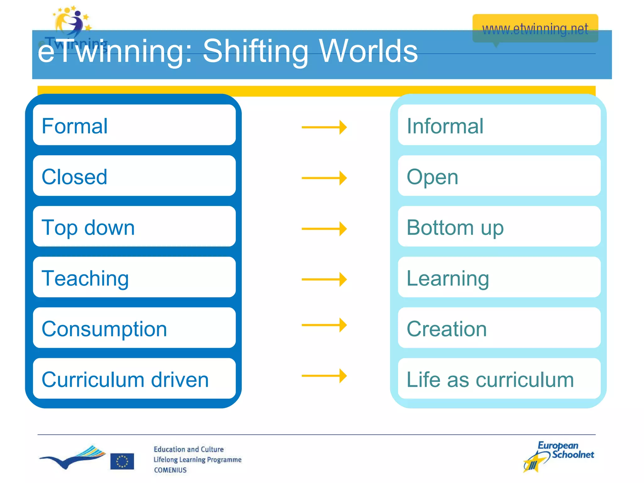 eTwinning: Shifting Worlds Formal Closed Top down Teaching Consumption Curriculum driven Informal Open Bottom up Learning Creation Life as curriculum 