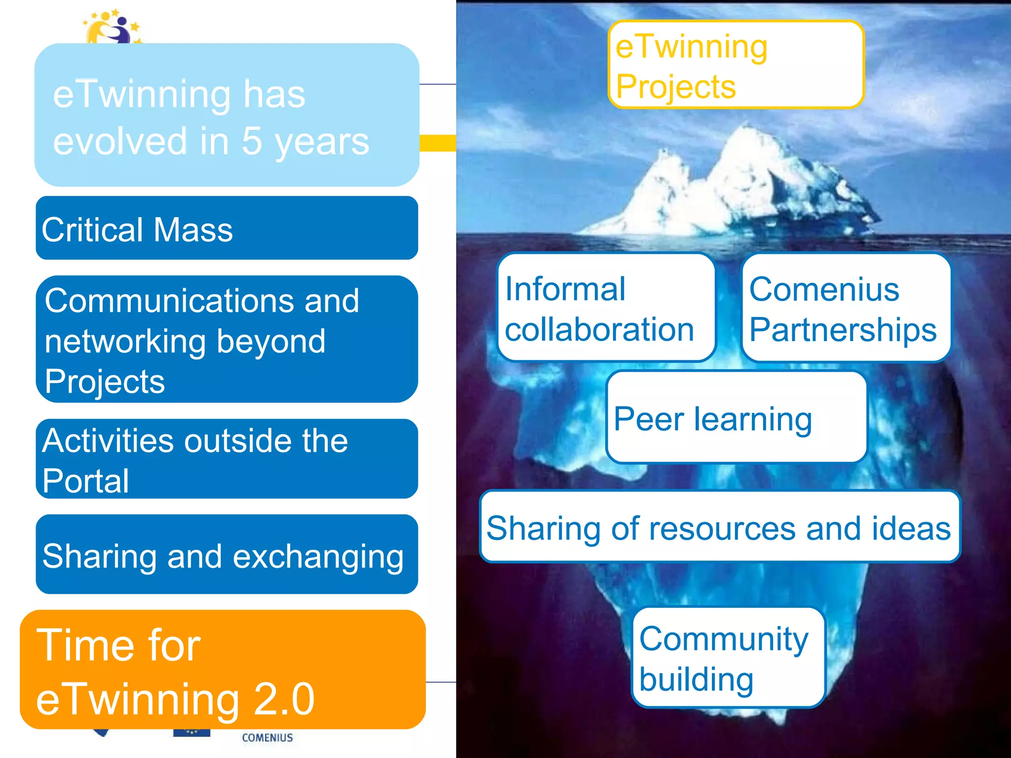Informal  collaboration Comenius  Partnerships Peer learning Sharing of resources and ideas Community building eTwinning Projects eTwinning has evolved in 5 years Time for eTwinning 2.0 Critical Mass Communications and networking beyond Projects Activities outside the Portal Sharing and exchanging 