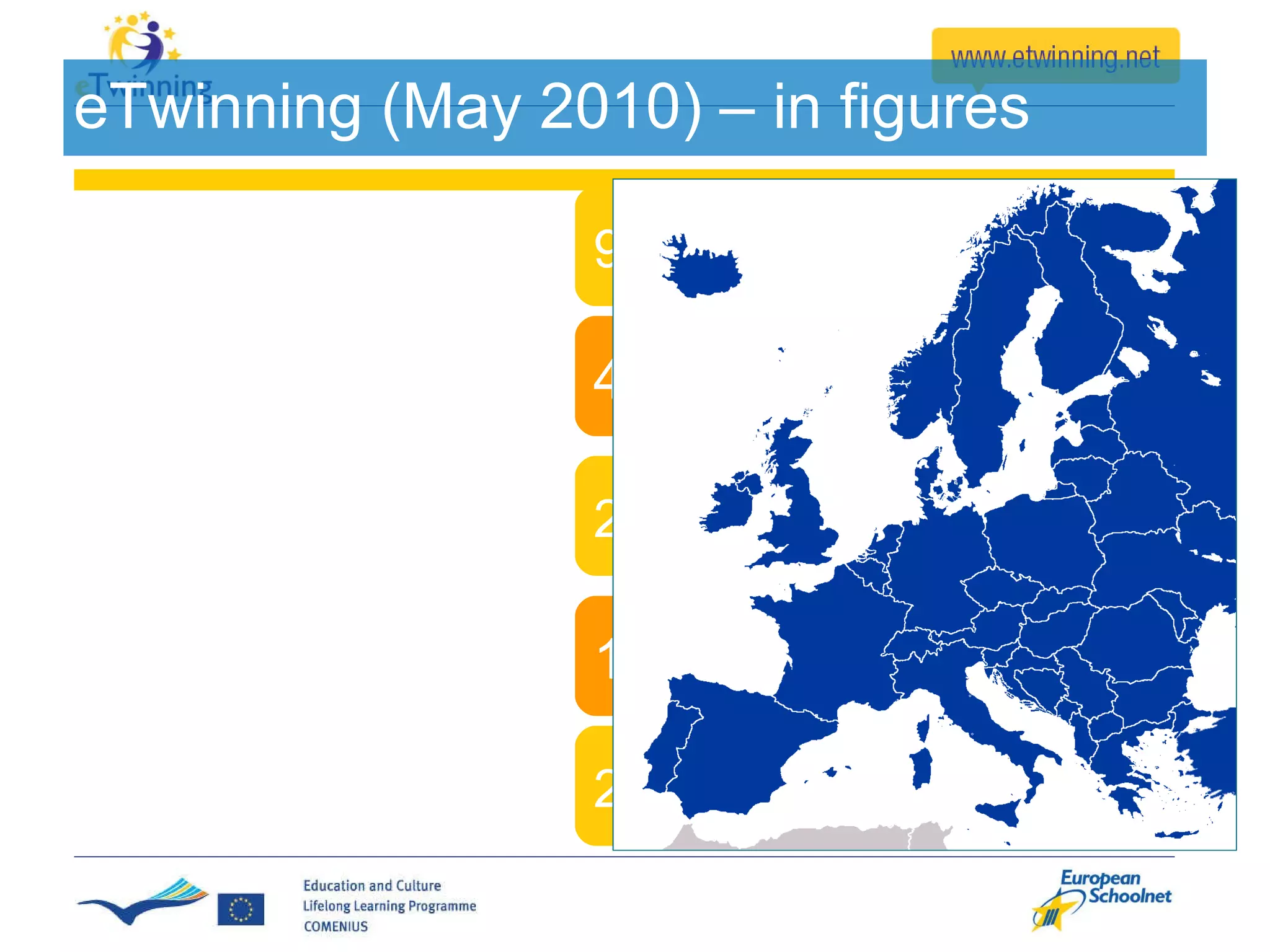 94,000 users 1000000 messages 20,000+ users/day 2,35000 pupils 41,000 projects eTwinning (May 2010)  – in figures 