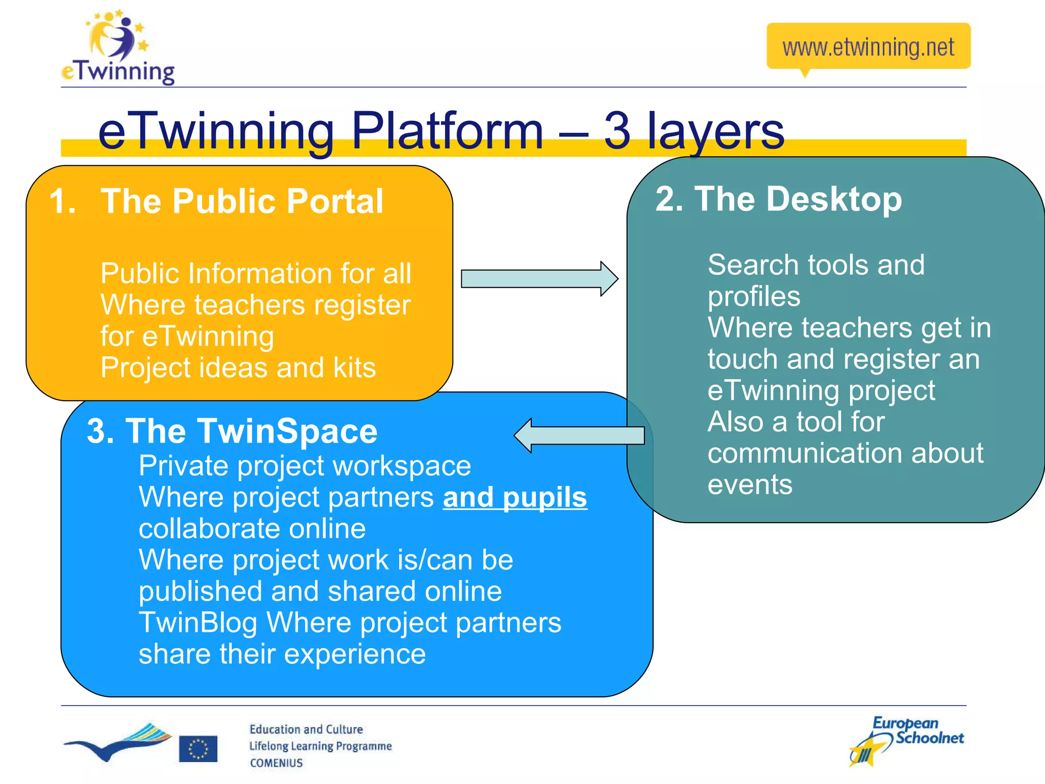 eTwinning Platform – 3 layers 3. The TwinSpace Private project workspace Where project partners  and pupils  collaborate online Where project work is/can be published and shared online TwinBlog Where project partners share their experience 2. The Desktop Search tools and profiles Where teachers get in touch and register an eTwinning project Also a tool for communication about events The Public Portal Public Information for all Where teachers register for eTwinning Project ideas and kits 