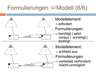 soll immer | soll nicht nicht |  kann nicht, nicht | darf nicht, nicht |  es ist unerlässlich, dass