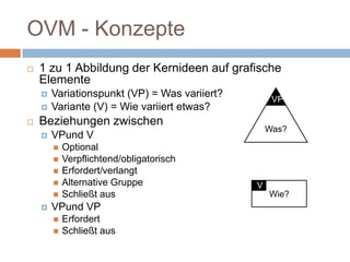 OVM - Konzepte1 zu 1 Abbildung der Kernideen auf grafische ElementeVariationspunkt (VP) = Was variiert?Variante (V) = Wie variiert etwas?Beziehungen zwischen VPund V OptionalVerpflichtend/obligatorischErfordert/verlangtAlternative GruppeSchließt ausVPund VPErfordertSchließt ausWas?VPVWie?