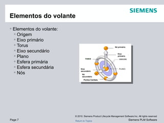 Elementos do volante: Origem Eixo primário Torus Eixo secundário Plano Esfera primária Esfera secundária Nós Elementos do volante Nó secundário Eixo secundário Eixo primário Nó primário PLANO ORIGEM Pontos Cardiais. 