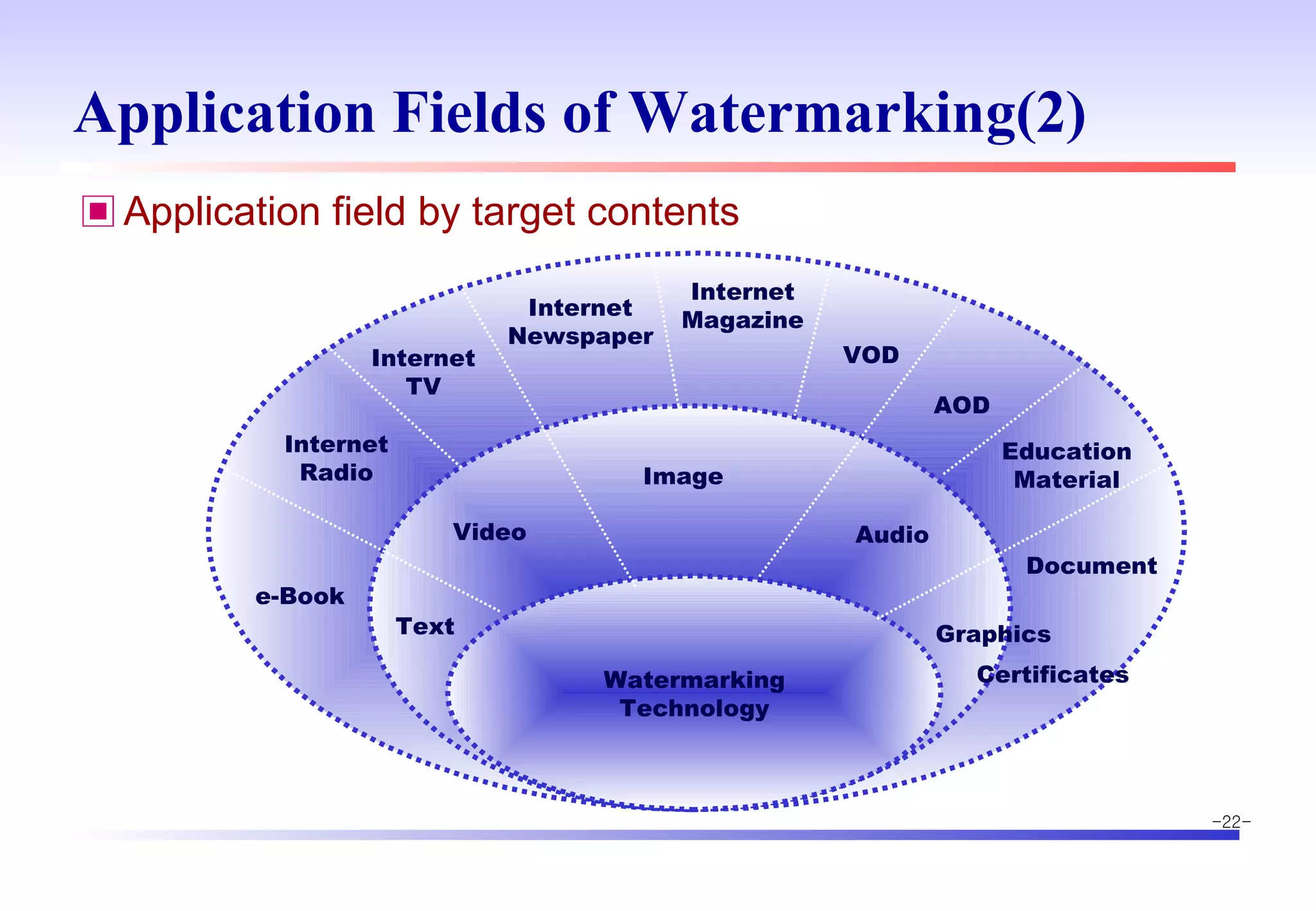 Application Fields of Watermarking(2) Application field by target contents Document Watermarking Technology VOD Graphics Audio Image Video Text Internet Magazine Internet Newspaper Internet TV Internet Radio Education Material AOD Certificates e-Book 