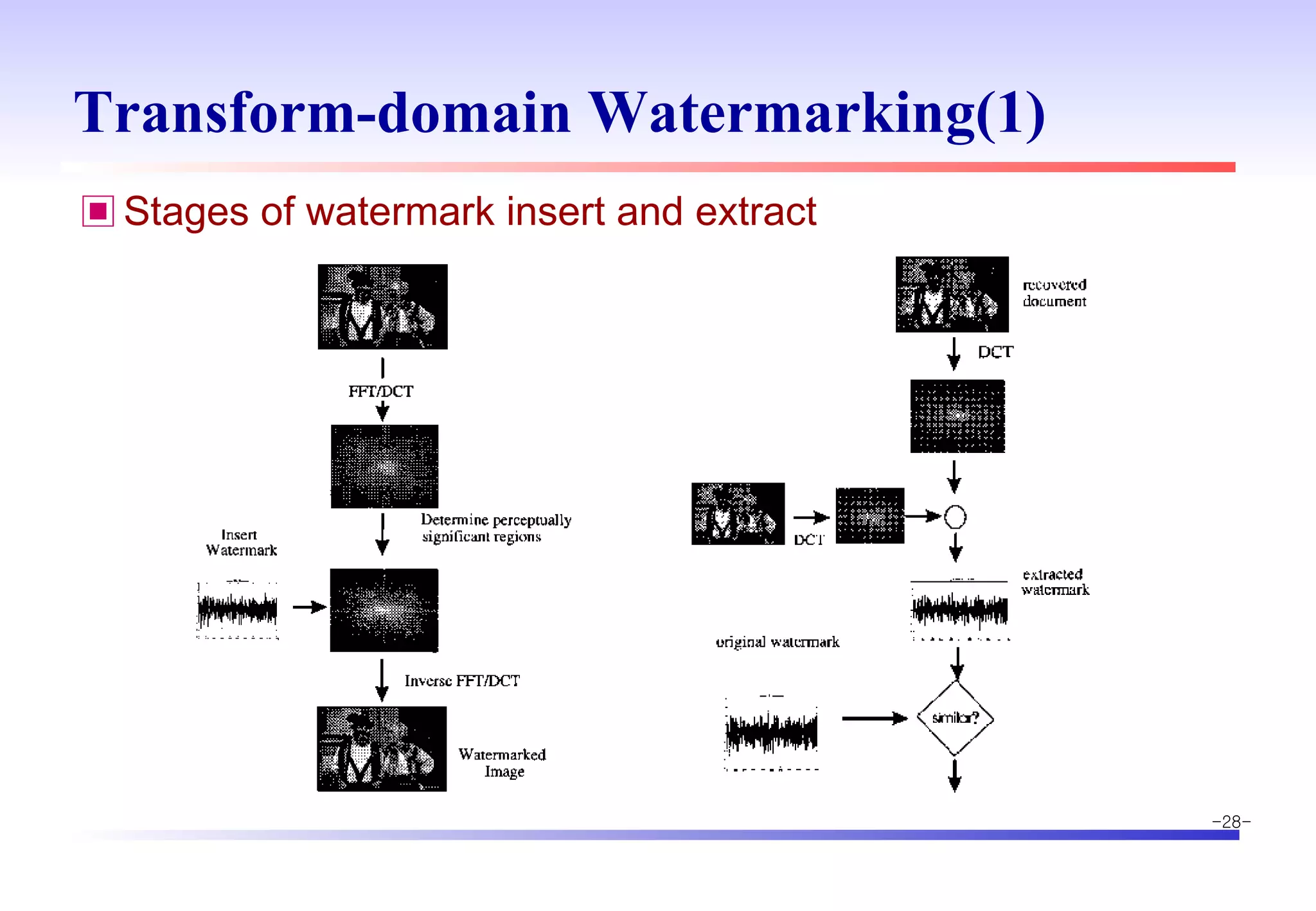 Transform-domain Watermarking(1) Stages of watermark insert and extract 