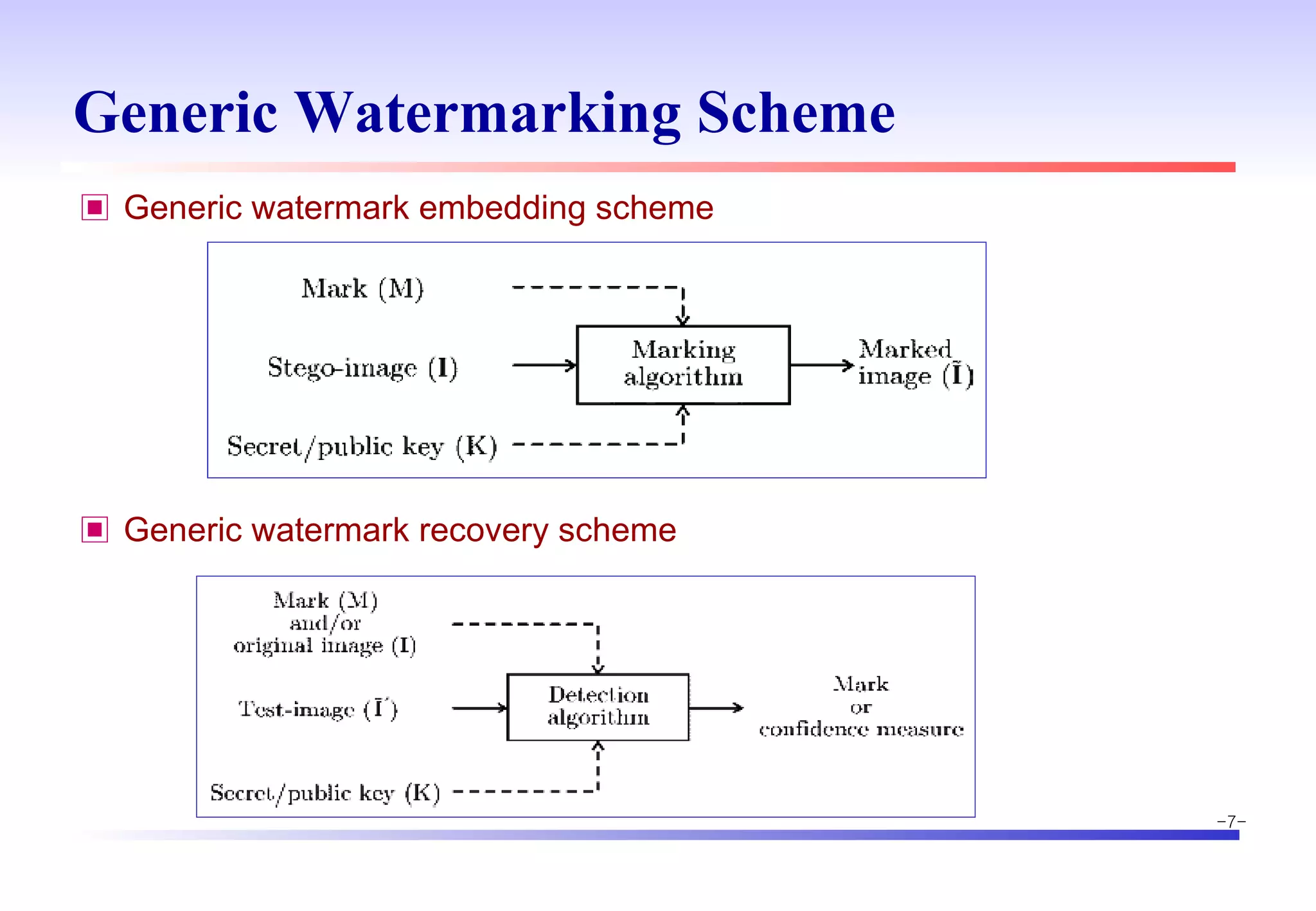 Generic Watermarking Scheme Generic watermark embedding scheme Generic watermark recovery scheme 