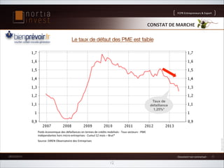 FCPR%Entrepreneurs%%Export

CONSTAT'DE'MARCHE'
Le taux de défaut des PME est faible

Taux de
défaillance
1,25%*

Poids%économique%des%défaillances%en%termes%de%crédits%mobilisés%B%Tous%secteurs%B%PME%
indépendantes%hors%microBentreprises%B%Cumul%12%mois%–%Brut*%
Source:%DIREN%Observatoire%des%Entreprises%

26/02/2014

B%Document%non%contractuel%B%

12

6

 