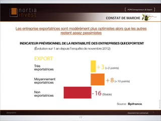FCPR%Entrepreneurs%%Export

CONSTAT'DE'MARCHE'
Les entreprise exportatrices sont modérément plus optimistes alors que les autres
restent assez pessimistes

26/02/2014

1%Document%non%contractuel%1%

13

7

 