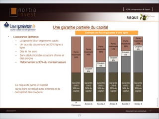 FCPR%Entrepreneurs%%Export

RISQUE'

Une garantie partielle du capital
Exemple'de'ﬂux'et'garan5e'd’une'ligne'
• 

L’assurance Bpifrance
–  La garantie d’un organisme public
–  Un taux de couverture de 50% ligne à
ligne
–  Dès le 1er euro
–  Sans déduction des coupons d’ores et
déjà perçus
–  Plafonnement à 30% du montant assuré





Le risque de perte en capital 
sur la ligne se réduit avec le temps et la
perception des coupons

Perte%
maximale%%%%%%%%%%%%%%
Perte%
20%%
maximale%%%%%%%%%%%%%%
Perte%
26%%
maximale%%%%%%%%%%%%%%
Perte%
Coupon%
32%%
maximale%%%%%%%%%%%%%%
6%%
Perte%
38%%
maximale%%%%%%%%%%%%%%
Perte%
Coupon%
44%%
maximale%%%%%%%%%%%%%%
6%%
%%
50%%
Coupon%
6%%
%%
%%
Coupon%
6%%
%%
%%
%%
Coupon%
6%%
%%
%%
%%
%%

Garane%
OSEO%
50%%du%
capital%

Garane%
OSEO%
50%%du%
capital%

Garane%
OSEO%
50%%du%
capital%

Garane%
OSEO%
50%%du%
capital%

Garane%
OSEO%
50%%du%
capital%

A%
l'émission%

%

Garane%
OSEO%
50%%du%
capital%

Année%1%

Année%2%

Année%3%

Année%4%

Année%5%

26/02/2014

G%Document%non%contractuel%G%

23

17

 
