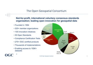 OGC
®
The Open Geospatial Consortium
© 2018 Open Geospatial Consortium
Not-for-profit, international voluntary consensus standards
organization; leading open innovation for geospatial data
• Founded in 1994
• 520+ member organizations
• 100 innovation initiatives
• 50 Open Standards
• Compliance Certification Tests
• 270+ OGC certified products
• Thousands of implementations
• Enabling access to 100K+
datasets
Africa, 6
Asia
Pacific, 91
Europe,
204
Middle
East, 33
North
America,
189
South
America, 2
3
 