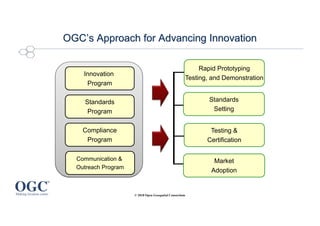 OGC’s Approach for Advancing Innovation
© 2018 Open Geospatial Consortium
Rapid Prototyping
Testing, and Demonstration
Standards
Setting
Market
Adoption
Innovation
Program
Standards
Program
Compliance
Program
Communication &
Outreach Program
Testing &
Certification
 