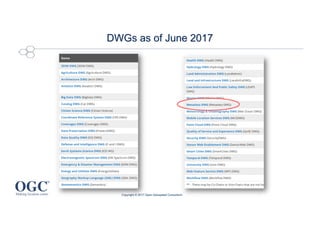 DWGs as of June 2017
Copyright © 2017 Open Geospatial Consortium
 