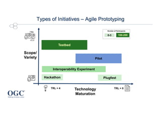 Types of Initiatives – Agile Prototyping
Testbed
Technology
Maturation
Scope/
Variety
Hackathon Plugfest
Interoperability Experiment
Pilot
100-200
Number of Participants
TRL = 4 TRL = 8
0-3
 