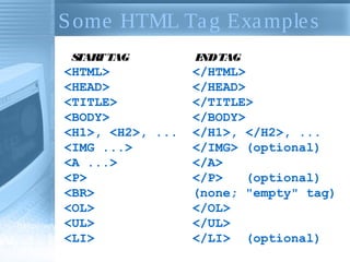 STARTTAG ENDTAG
<HTML> </HTML>
<HEAD> </HEAD>
<TITLE> </TITLE>
<BODY> </BODY>
<H1>, <H2>, ... </H1>, </H2>, ...
<IMG ...> </IMG> (optional)
<A ...> </A>
<P> </P> (optional)
<BR> (none; "empty" tag)
<OL> </OL>
<UL> </UL>
<LI> </LI> (optional)
Some HTML Tag Examples
 