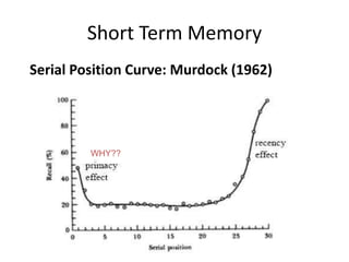 Short Term Memory
Serial Position Curve: Murdock (1962)
WHY??
 