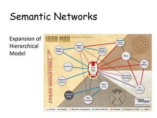 Semantic Networks
Expansion of
Hierarchical
Model
 