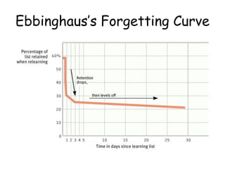 Ebbinghaus’s Forgetting Curve
 