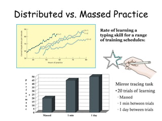 Distributed vs. Massed Practice
Rate of learning a
typing skill for a range
of training schedules:
0
5
10
15
20
25
30
35
40
45
50
P
e
r
f
o
r
m
a
n
c
e
Massed 1 min 1 day
Mirror tracing task
•20 trials of learning
• Massed
• 1 min between trials
• 1 day between trials
 