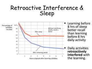 Retroactive Interference &
Sleep
▪ Learning before
8 hrs of sleep
better recall
than learning
before 8 hrs
daily activity
▪ Daily activities
retroactively
interfered with
the learning.
 