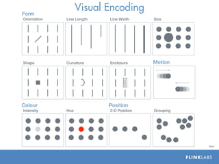 Form
                    Visual Encoding
Orientation   Line Length   Line Width     Size




Shape         Curvature     Enclosure      Motion




Colour                      Position
Intensity     Hue           2-D Position   Grouping




                                                      Ware
 