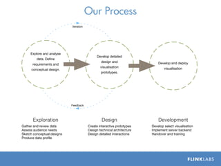 Our Process
                            Iteration




     Explore and analyse
                                             Develop detailed
         data. De?ne
                                                design and                  Develop and deploy
      requirements and
                                                visualisation                   visualisation
      conceptual design.
                                                prototypes.




                            Feedback




      Exploration                                Design                     Development
Gather and review data                  Create interactive prototypes   Develop select visualisation
Assess audience needs                   Design technical architecture   Implement server backend
Sketch conceptual designs               Design detailed interactions    Handover and training
Produce data pro?le
 