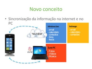 Novo conceitoSincronização da informação na internet e no PC“NUVEM”Exchange:email