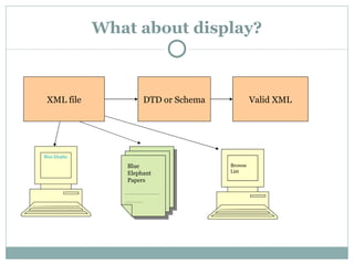 What about display? XML file DTD or Schema Valid XML Blue Elephant Papers …………………… ………… Blue Elephant Papers Browse List 