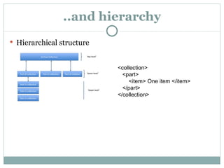 ..and hierarchy Hierarchical structure <collection> <part> <item> One item </item> </part> </collection> 