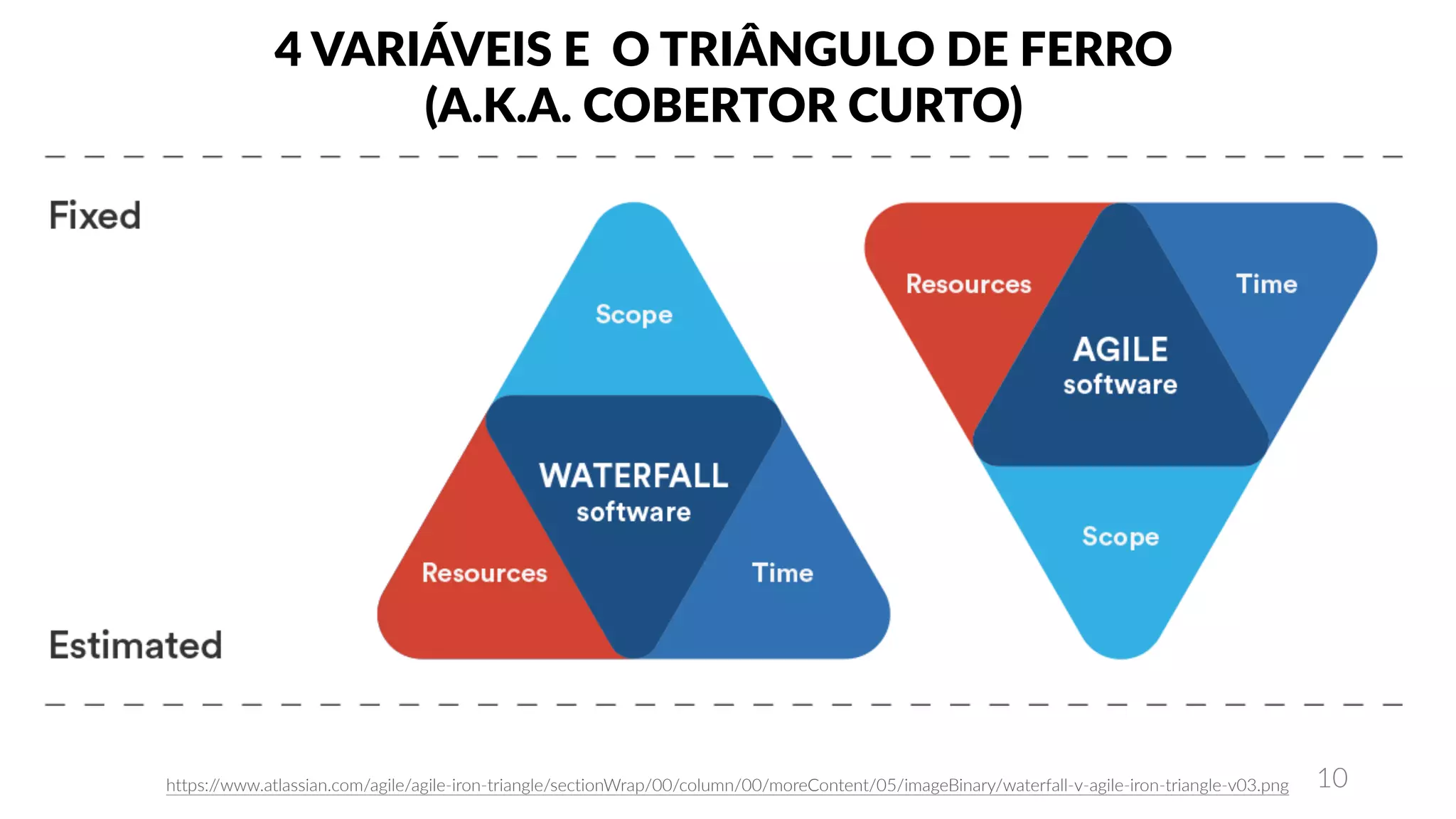 10https://www.atlassian.com/agile/agile-iron-triangle/sectionWrap/00/column/00/moreContent/05/imageBinary/waterfall-v-agile-iron-triangle-v03.png
4 VARIÁVEIS E O TRIÂNGULO DE FERRO
(A.K.A. COBERTOR CURTO)
 
