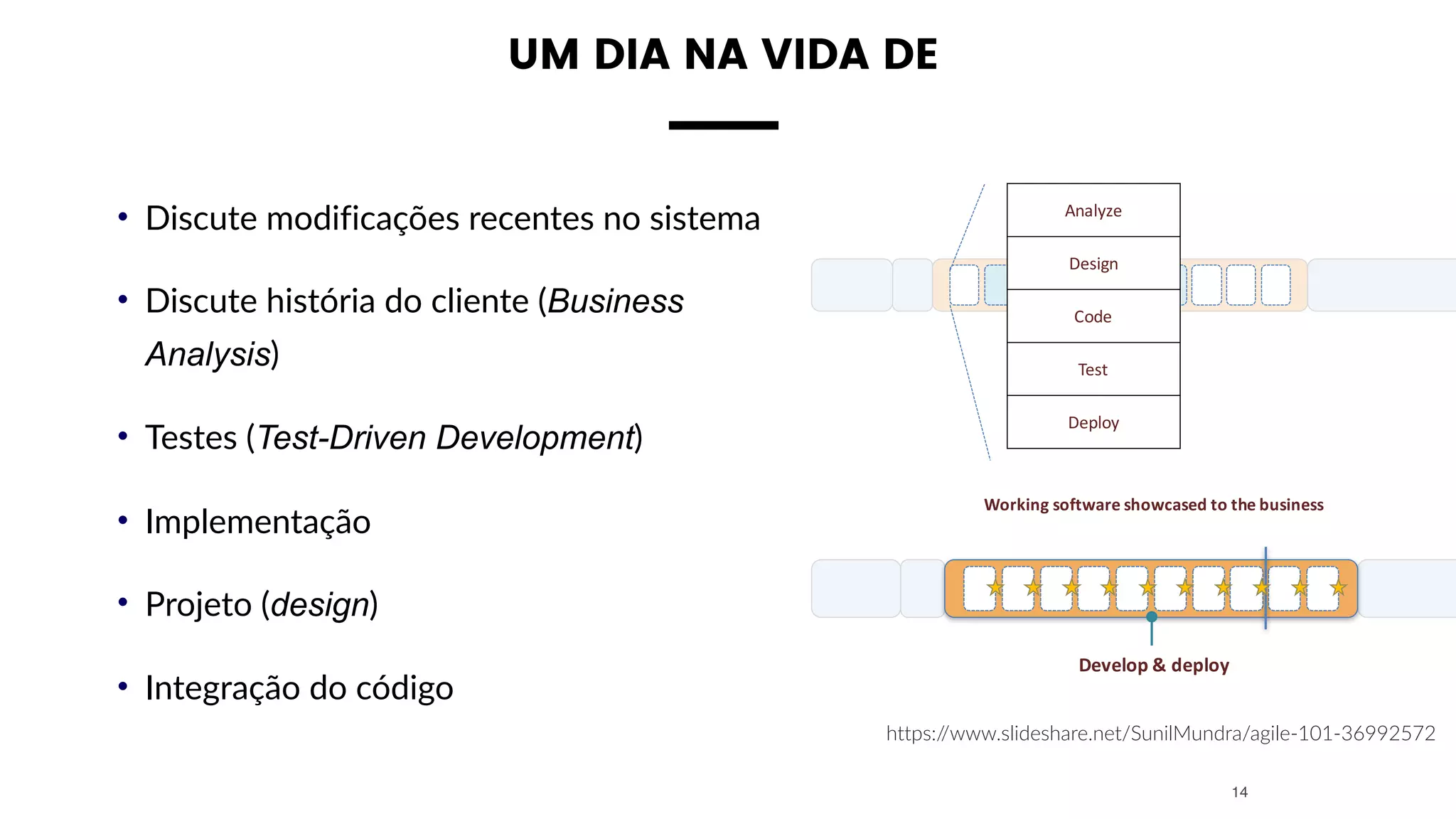 • Discute modificações recentes no sistema
• Discute história do cliente (Business
Analysis)
• Testes (Test-Driven Development)
• Implementação
• Projeto (design)
• Integração do código
14
UM DIA NA VIDA DE
https://www.slideshare.net/SunilMundra/agile-101-36992572
Analyze
Design
Code
Test
Deploy
Develop	&	deploy
Working	software	showcased	to	the	business
 