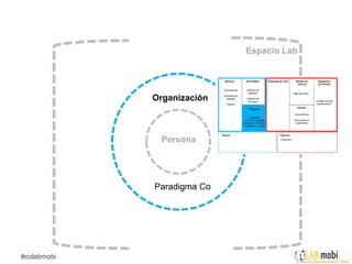 Espacio Lab




             Organización



              Persona




             Paradigma Co




#colabmobi
 