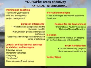 YOUROPÍA: areas of activity
NATIONAL INTERNATIONAL
Training and coaching
•Training for youth leaders
•NFE and employability
•project management

European Citizenship

Intercultural Dialogue
•Youth Exchanges and outdoor education
•Seminars

Respect for the Environment

•Workshops on European and extra
•Transnational Youth Initiatives on
European mobility
Reducing/Reusing/Recycling
•Conversation groups and language
exchanges Inclusion
•Sessions and trainings on citizenship and •Transnational Youth Initiative on adapting
sense of belonging NF methods to people with disabilities

Cultural and educational activities
for children and teenagers
•Educative games
•Handcrafts workshops
•Storytelling
•“Cineforums”
•Summer camps & work camps

Youth Participation
•“Youth & Democracy” projects
•Seminars on active citizenship

Gender Issue

 