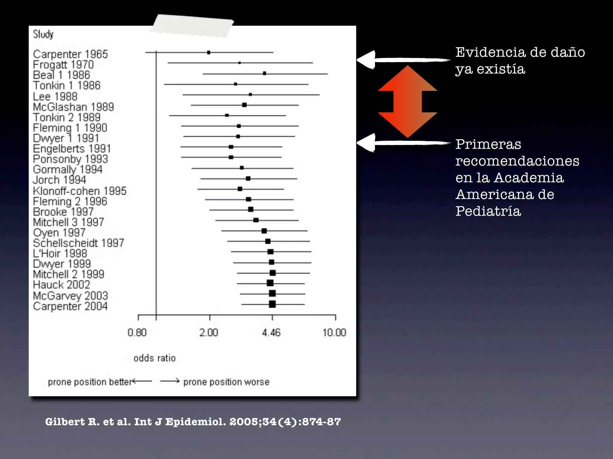 Evidencia de daño
                                                       ya existía




                                                       Primeras
                                                       recomendaciones
                                                       en la Academia
                                                       Americana de
                                                       Pediatría




Gilbert R. et al. Int J Epidemiol. 2005;34(4):874-87
 
