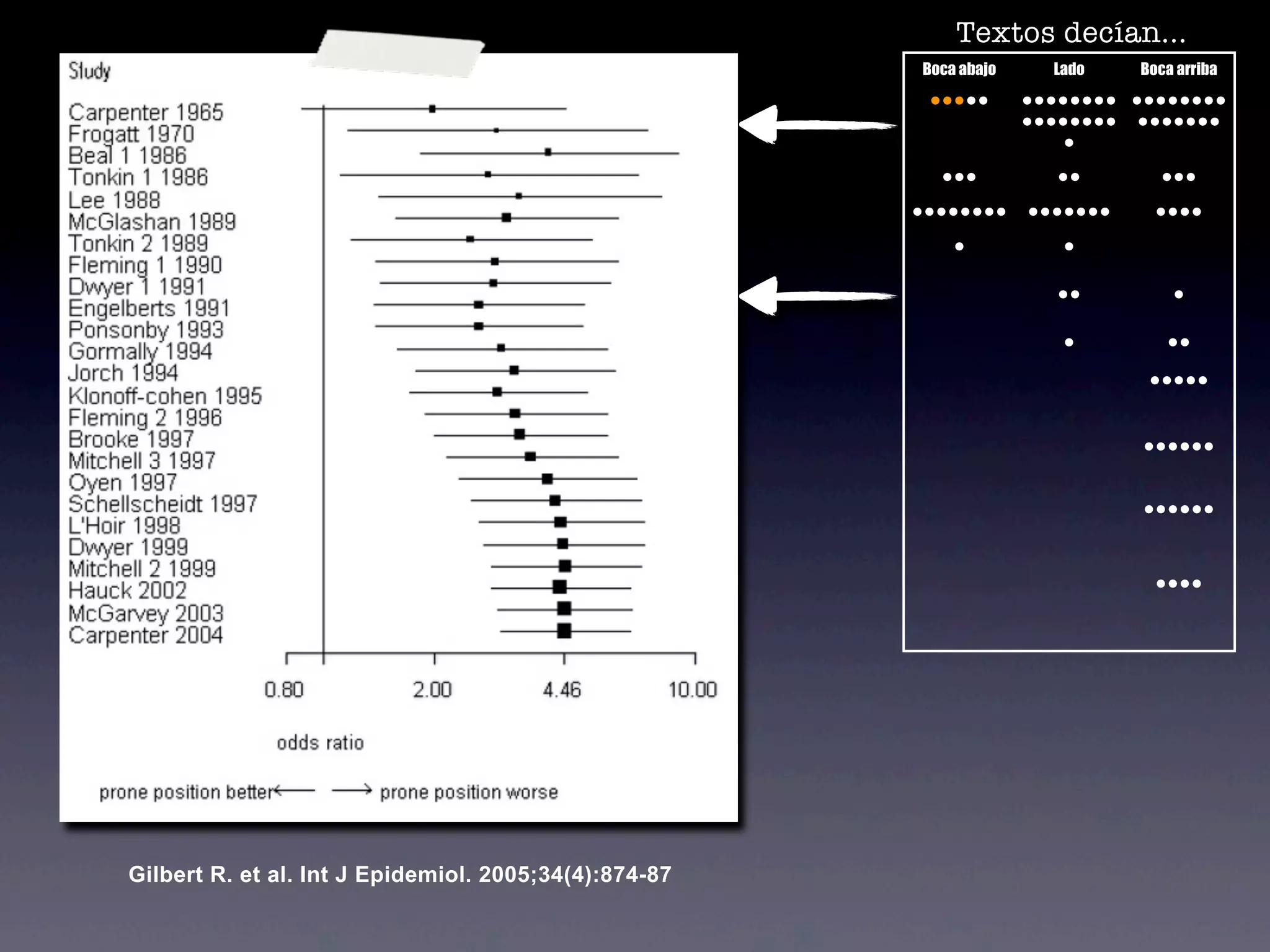 Textos decían...
                                                          Textos decían...
                                                        Boca abajo     Lado    Boca arriba
                                                         ⚫⚫⚫⚫⚫       ⚫⚫⚫⚫⚫⚫⚫⚫ ⚫⚫⚫⚫⚫⚫⚫⚫
                                                                     ⚫⚫⚫⚫⚫⚫⚫⚫ ⚫⚫⚫⚫⚫⚫⚫
                                                                        ⚫
                                                          ⚫⚫⚫          ⚫⚫        ⚫⚫⚫
                                                        ⚫⚫⚫⚫⚫⚫⚫⚫     ⚫⚫⚫⚫⚫⚫⚫     ⚫⚫⚫⚫

                                                            ⚫           ⚫

                                                                       ⚫⚫          ⚫

                                                                        ⚫         ⚫⚫

                                                                                ⚫⚫⚫⚫⚫


                                                                               ⚫⚫⚫⚫⚫⚫


                                                                               ⚫⚫⚫⚫⚫⚫



                                                                                 ⚫⚫⚫⚫




Gilbert R. R. et al. IntEpidemiol. 2005;34(4):874-87
  Gilbert et al. Int J J Epidemiol. 2005;34(4):874-87
 
