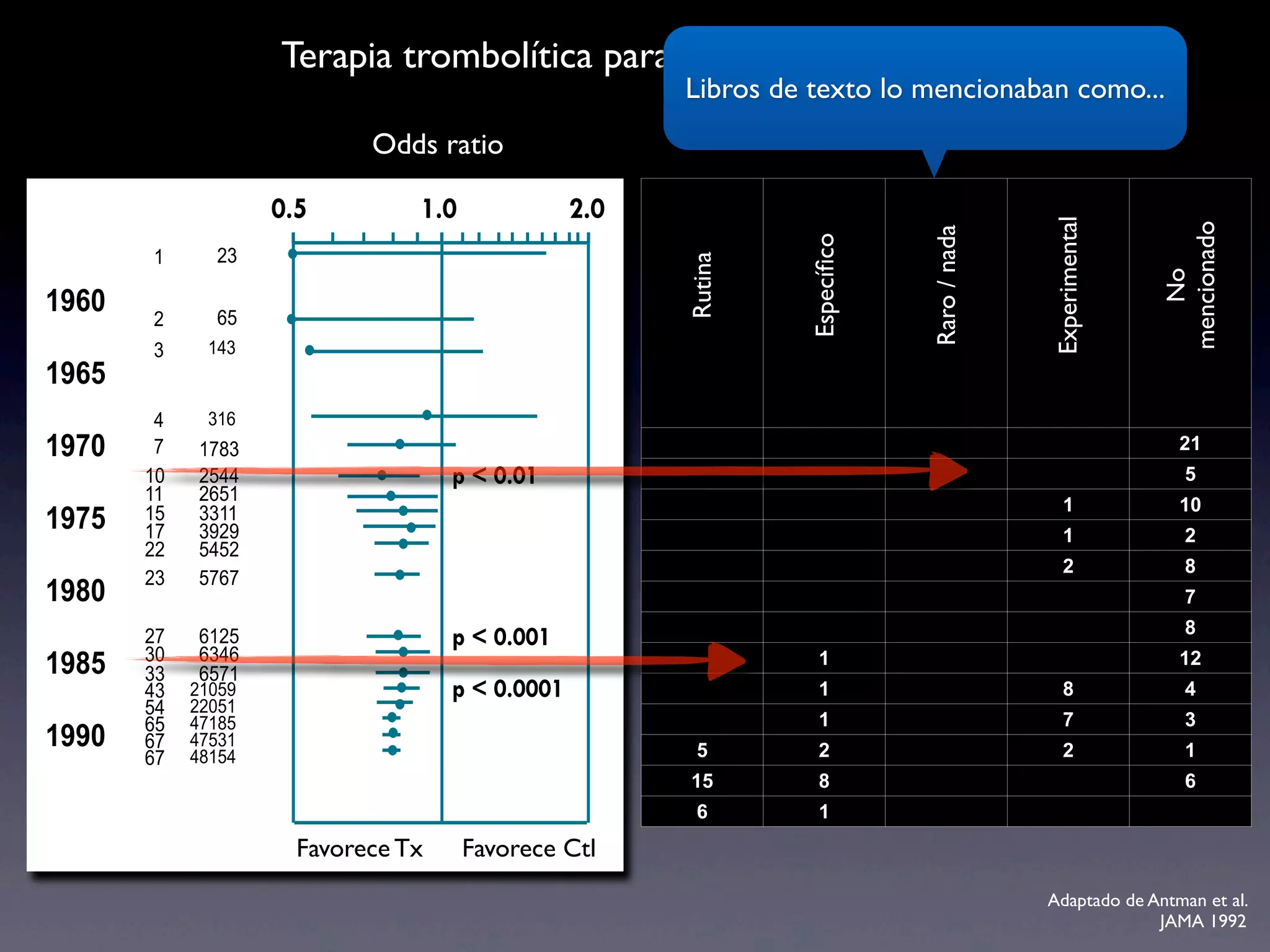 Terapia trombolítica para infarto al miocardio
                                                       Libros de texto lo mencionaban como...
                            Odds ratio

                    0.5         1.0              2.0




                                                                                          Experimental




                                                                                                         mencionado
                                                                            Raro / nada
                                                                Especíﬁco
       1      23




                                                       Rutina




                                                                                                            No
1960   2      65
       3     143
1965
        4    316
1970    7   1783                                                                                            21
       10   2544                    p < 0.01                                                                 5
       11   2651
                                                                                              1             10
1975   15
       17
            3311
            3929                                                                              1              2
       22   5452
                                                                                              2              8
       23   5767
1980                                                                                                         7
                                                                                                             8
       27   6125                    p < 0.001
       30   6346
1985   33   6571
                                                                  1                                         12
       43   21059                   p < 0.0001                    1                           8              4
       54   22051
       65   47185                                                 1                           7              3
1990   67   47531
                                                        5         2                           2              1
       67   48154
                                                       15         8                                          6
                                                        6         1
                      FavoreceTx
                        Favors Tx      Favors Ctrl
                                      Favorece Ctl
                                                                                          Adaptado de Antman et al.
                                                                                                       JAMA 1992
 